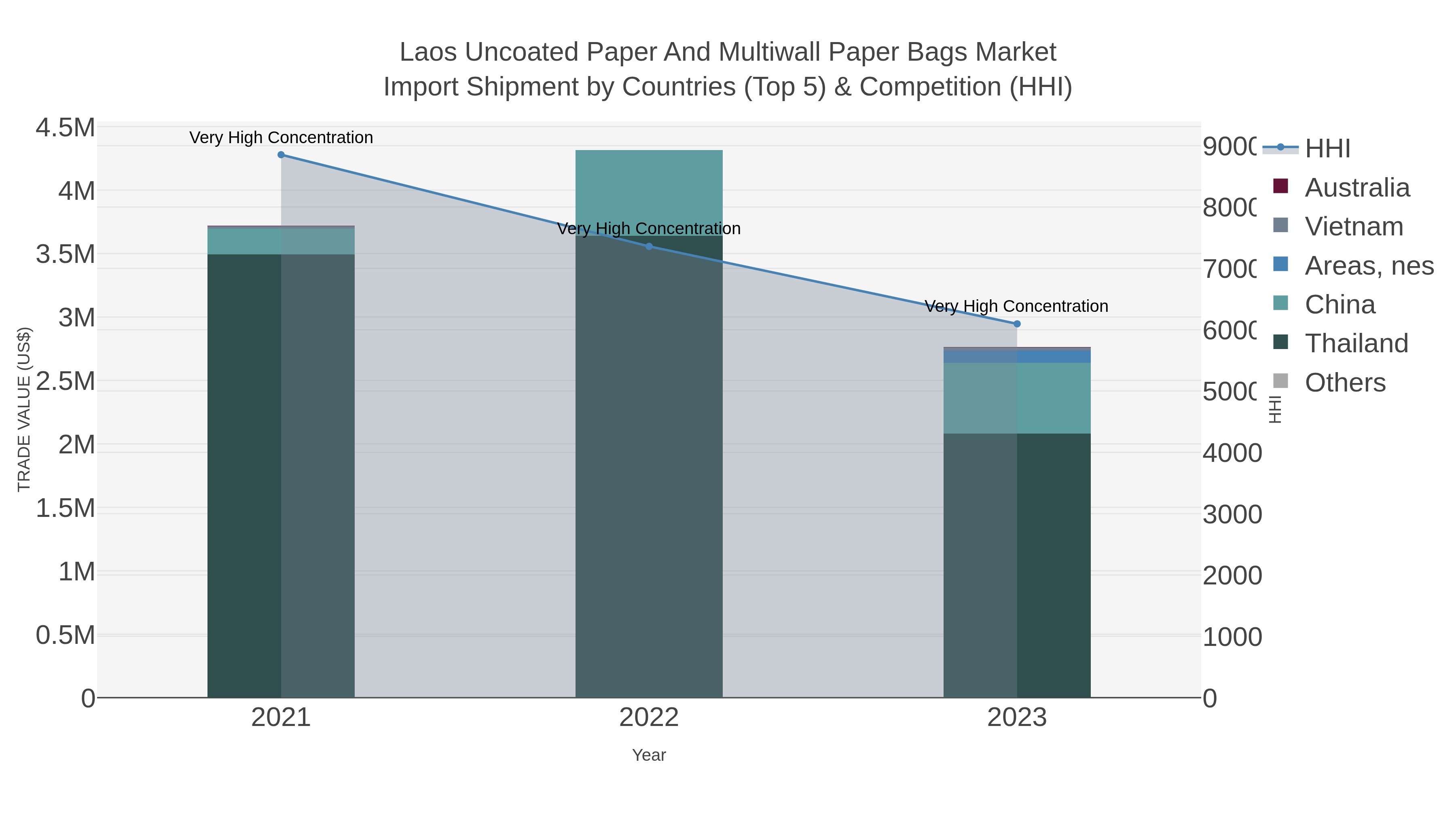 Laos Uncoated Paper And Multiwall Paper Bags Market Import Shipment by Countries (Top 5) & Competition (HHI)