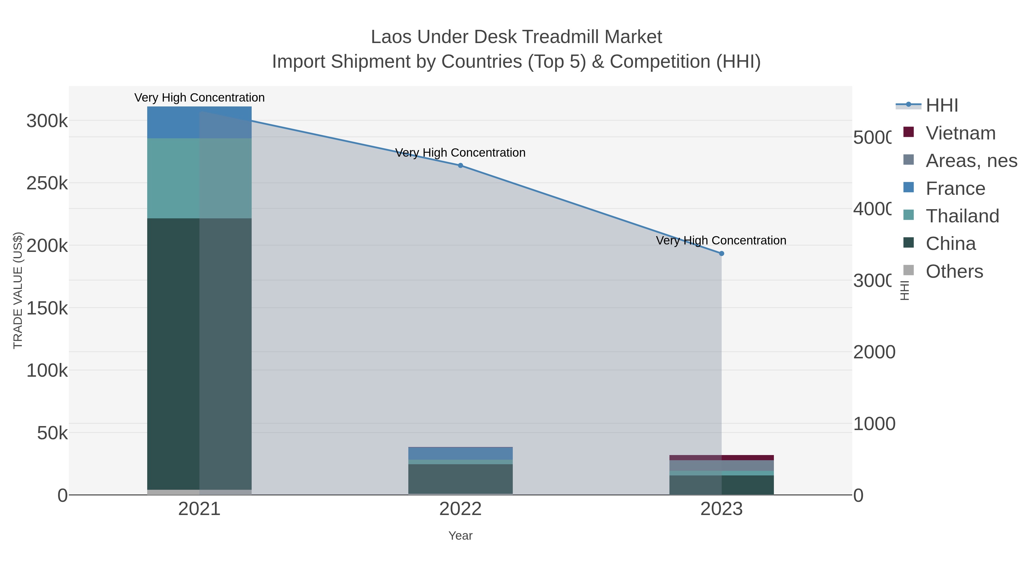 Laos Under Desk Treadmill Market Import Shipment by Countries (Top 5) & Competition (HHI)