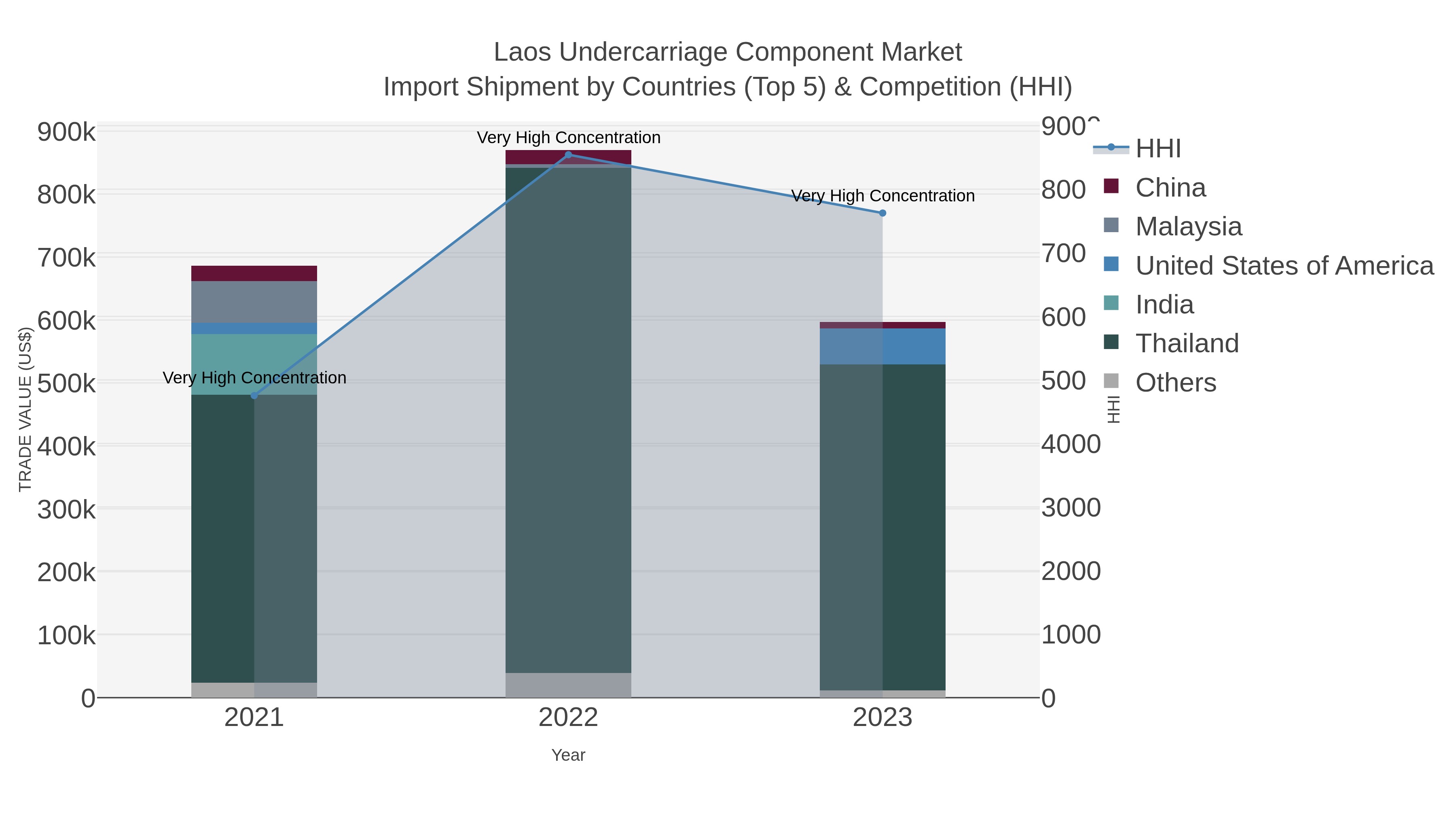 Laos Undercarriage Component Market Import Shipment by Countries (Top 5) & Competition (HHI)