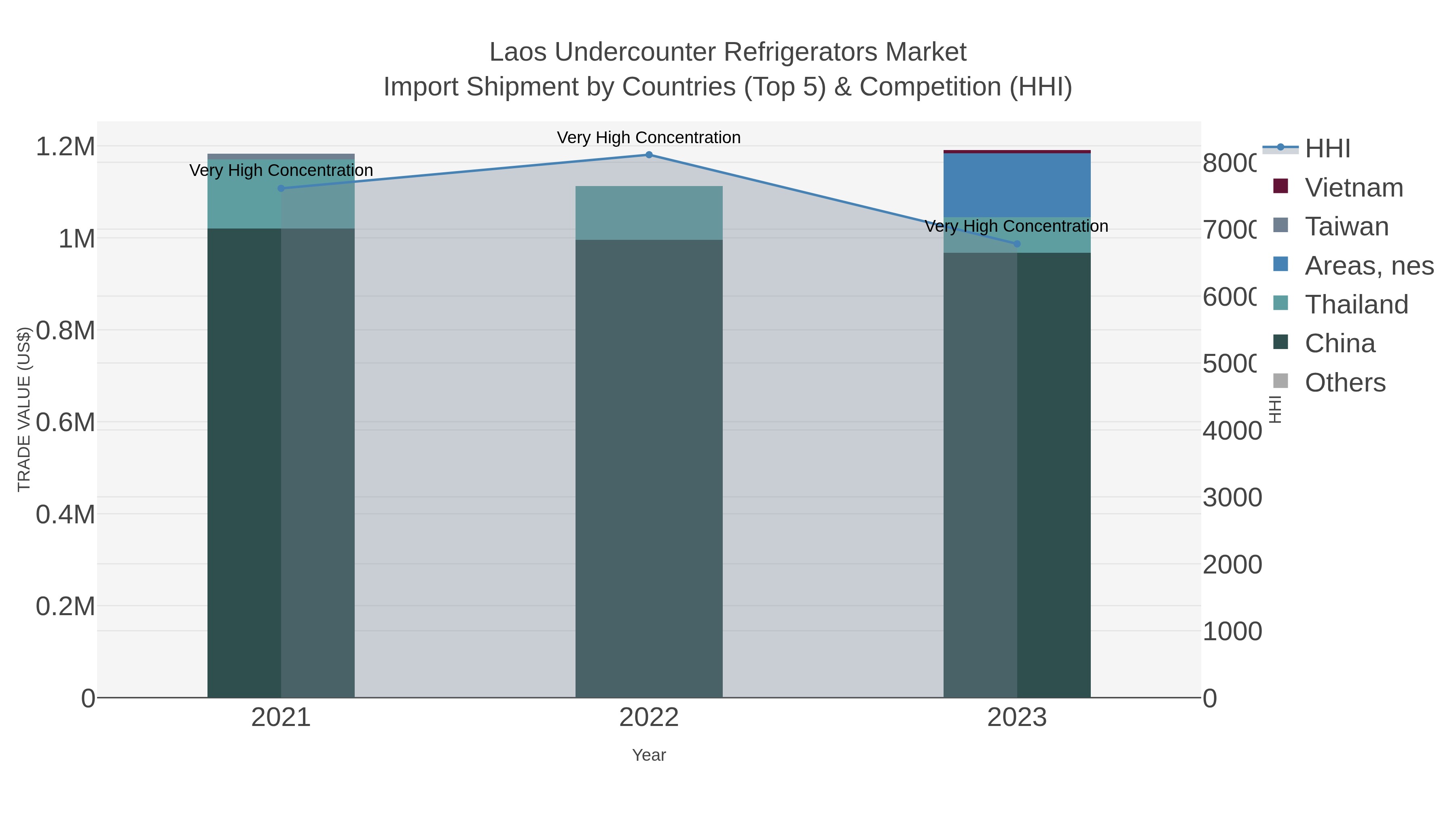 Laos Undercounter Refrigerators Market Import Shipment by Countries (Top 5) & Competition (HHI)