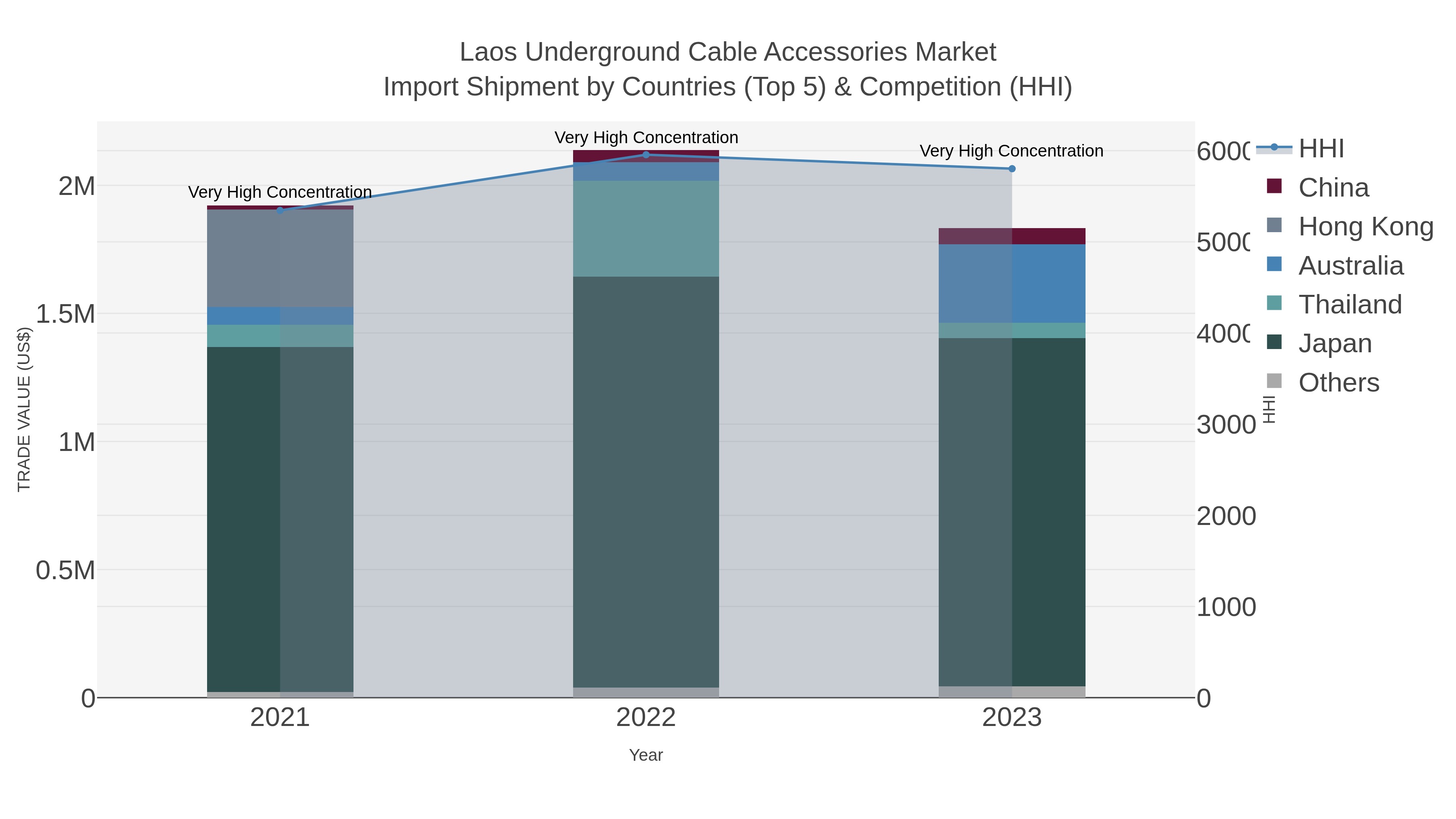 Laos Underground Cable Accessories Market Import Shipment by Countries (Top 5) & Competition (HHI)