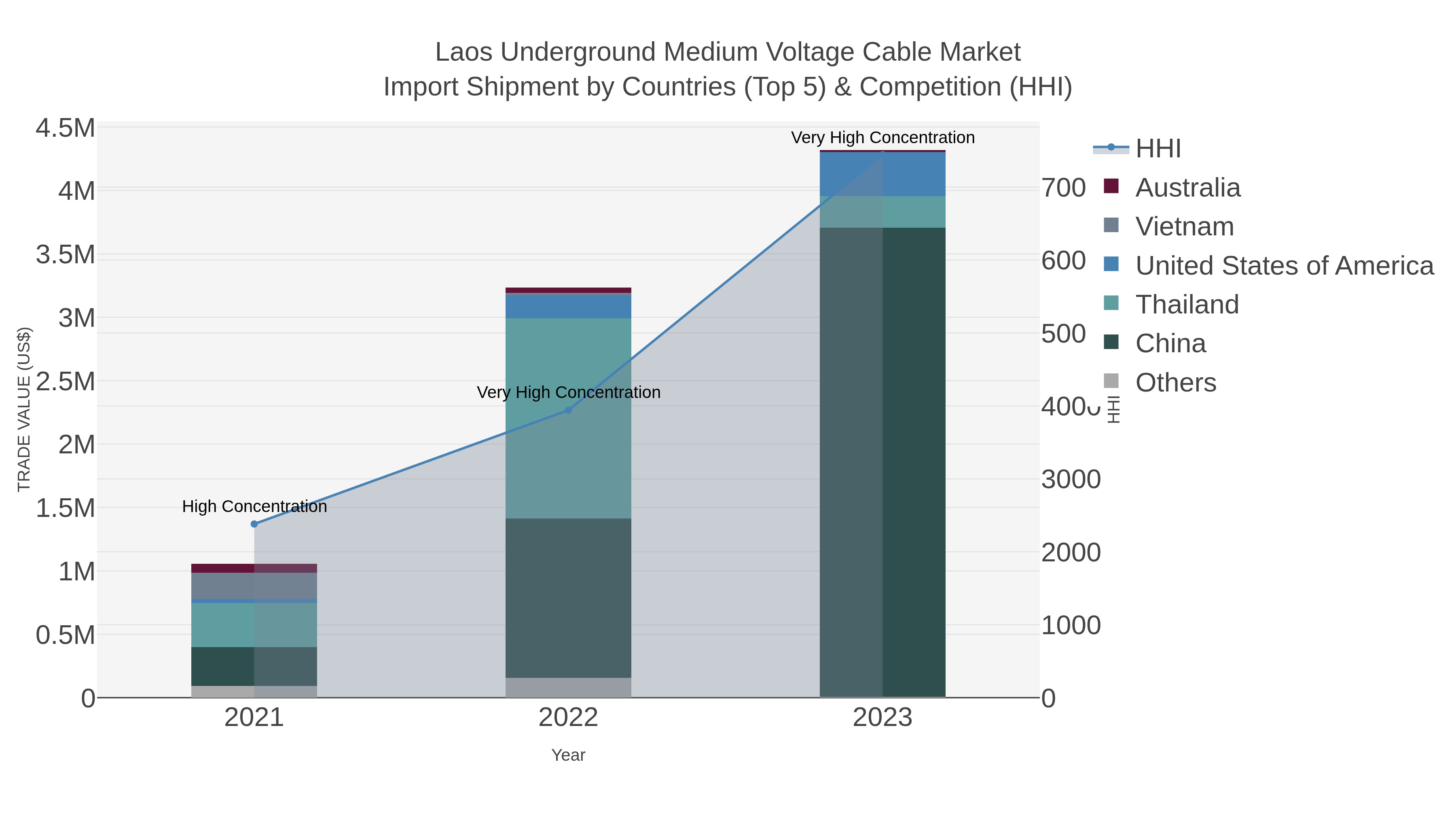 Laos Underground Medium Voltage Cable Market Import Shipment by Countries (Top 5) & Competition (HHI)