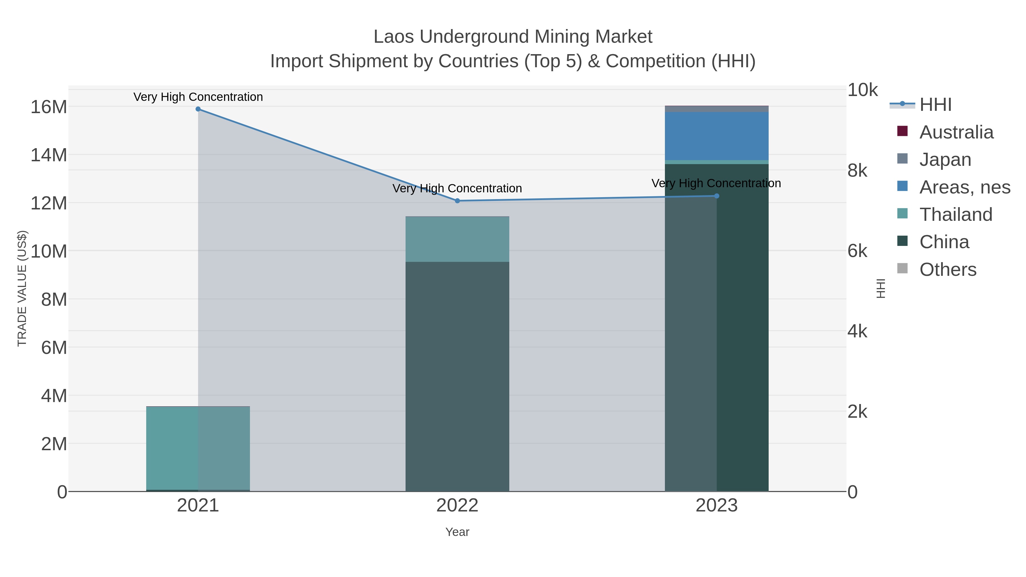 Laos Underground Mining Market Import Shipment by Countries (Top 5) & Competition (HHI)