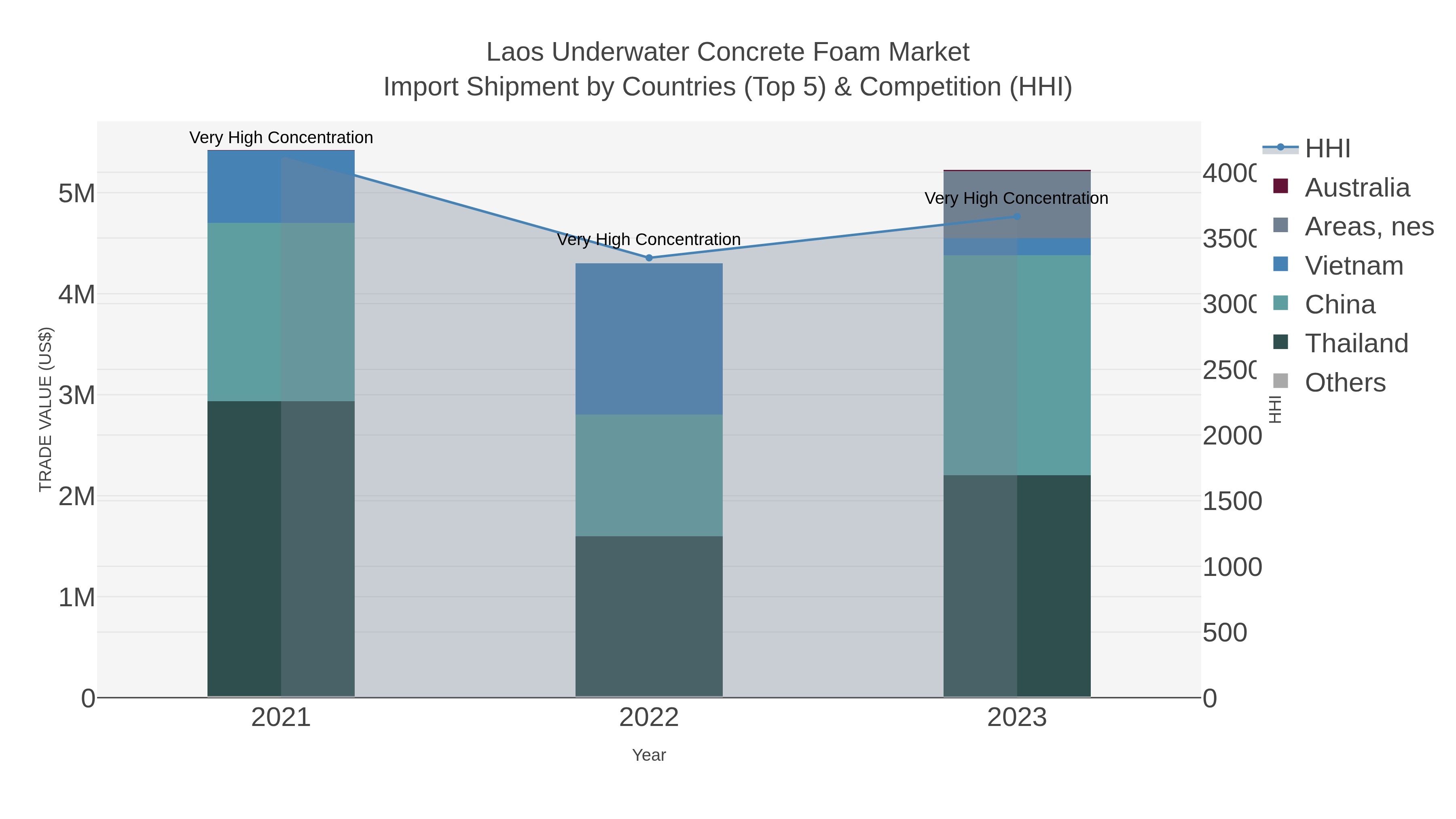 Laos Underwater Concrete Foam Market Import Shipment by Countries (Top 5) & Competition (HHI)