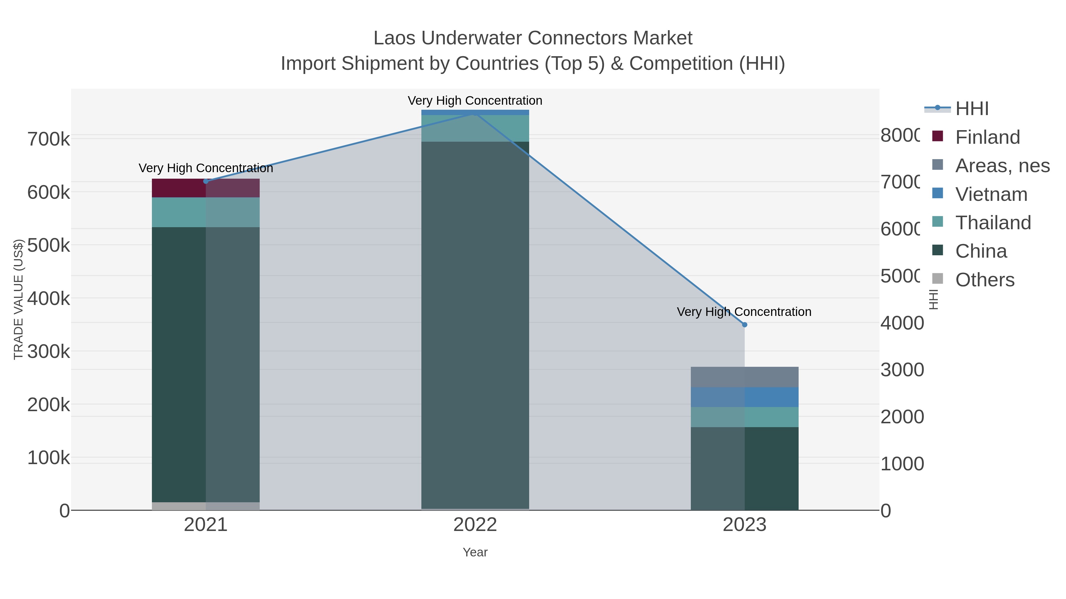 Laos Underwater Connectors Market Import Shipment by Countries (Top 5) & Competition (HHI)