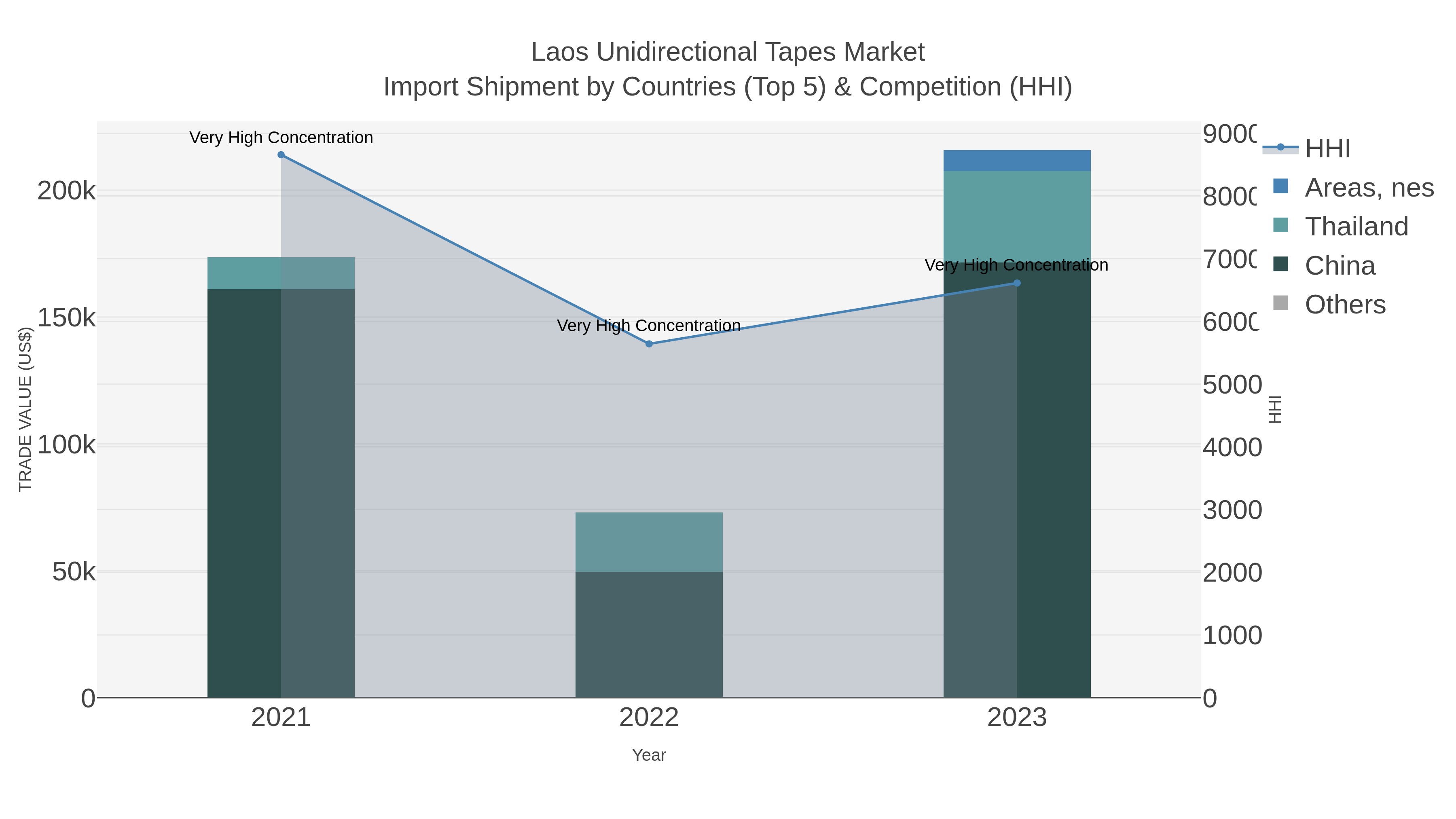 Laos Unidirectional Tapes Market Import Shipment by Countries (Top 5) & Competition (HHI)