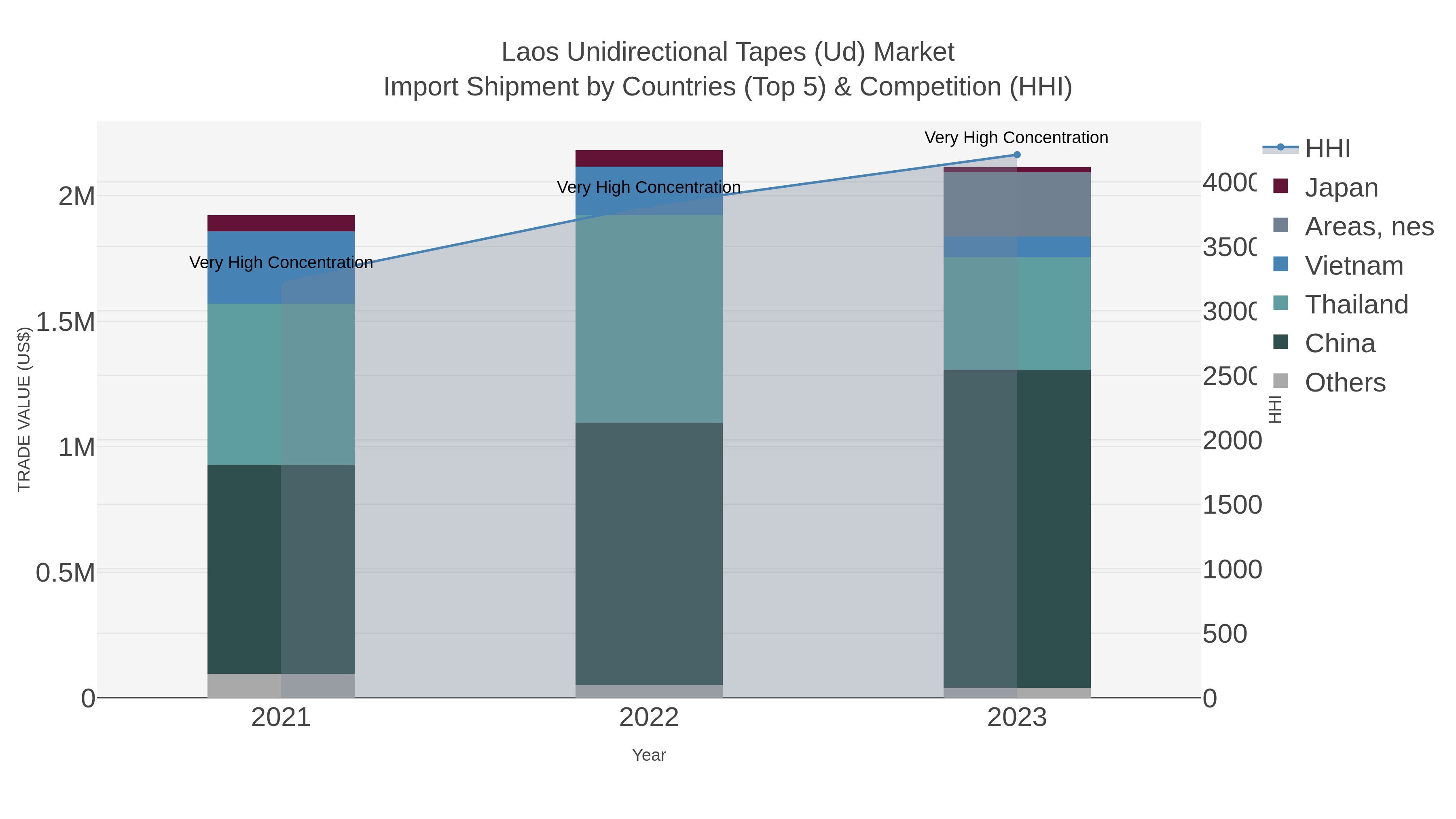 Laos Unidirectional Tapes (ud) Market Import Shipment by Countries (Top 5) & Competition (HHI)