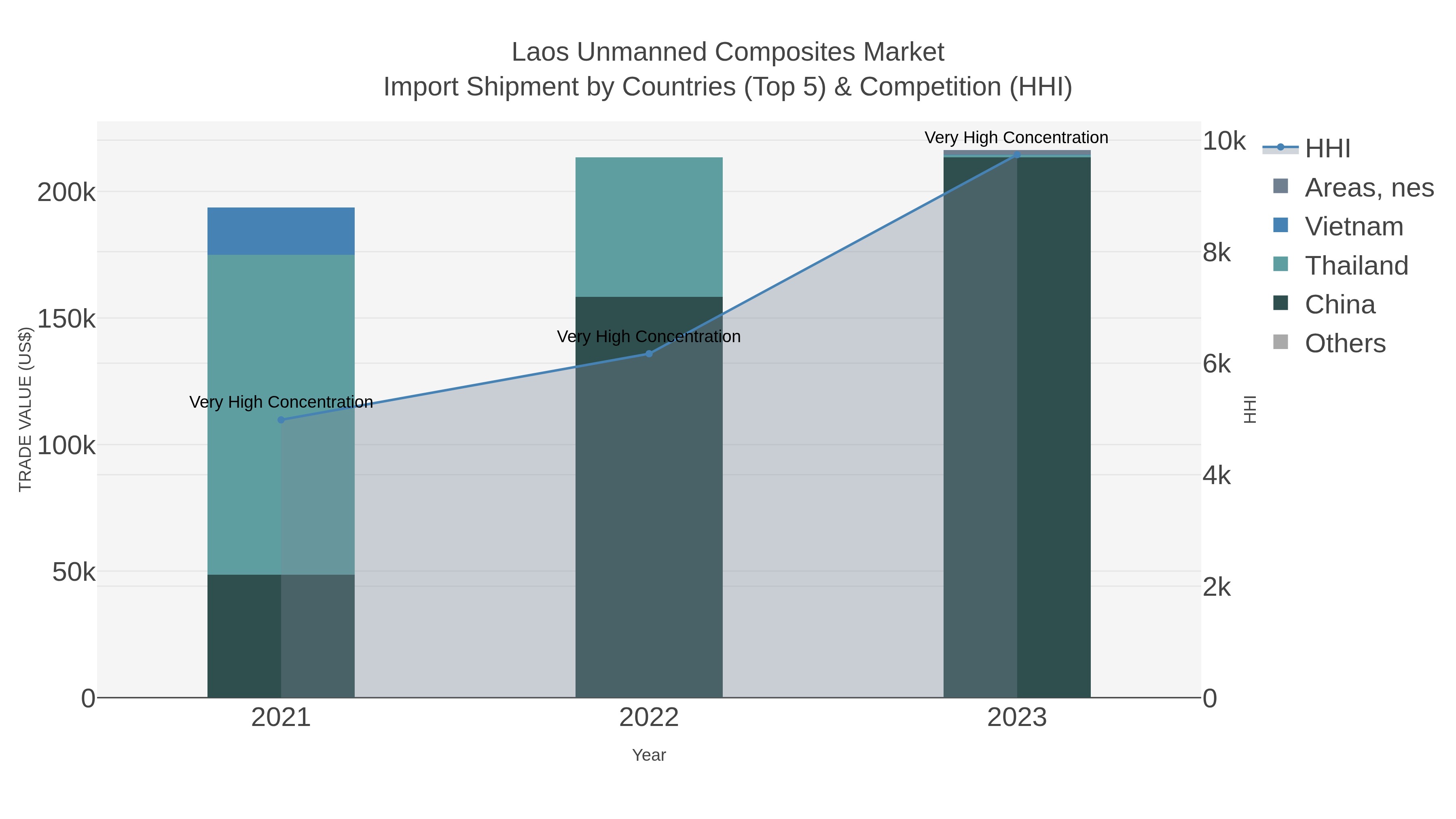 Laos Unmanned Composites Market Import Shipment by Countries (Top 5) & Competition (HHI)