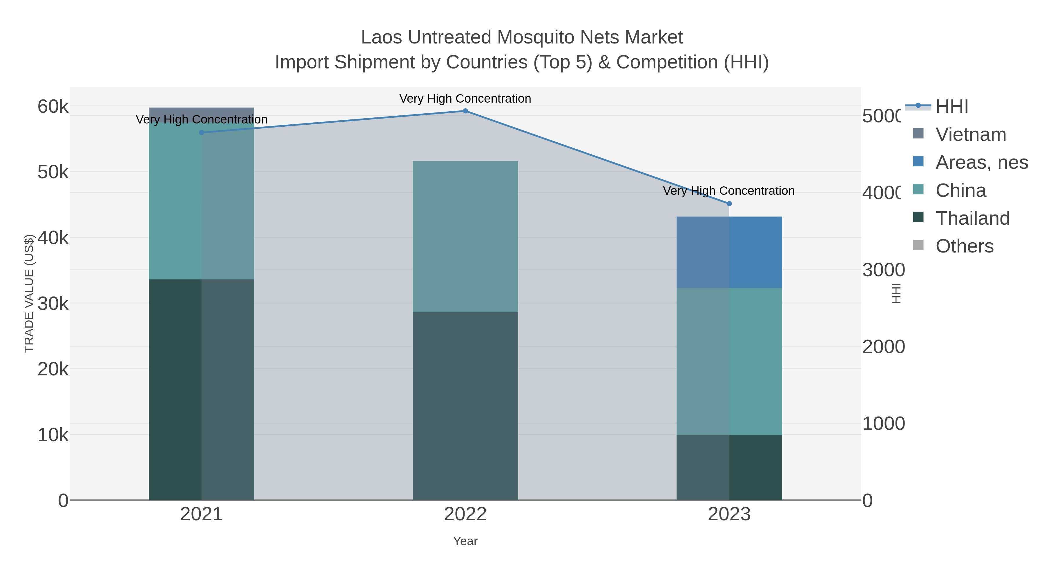 Laos Untreated Mosquito Nets Market Import Shipment by Countries (Top 5) & Competition (HHI)