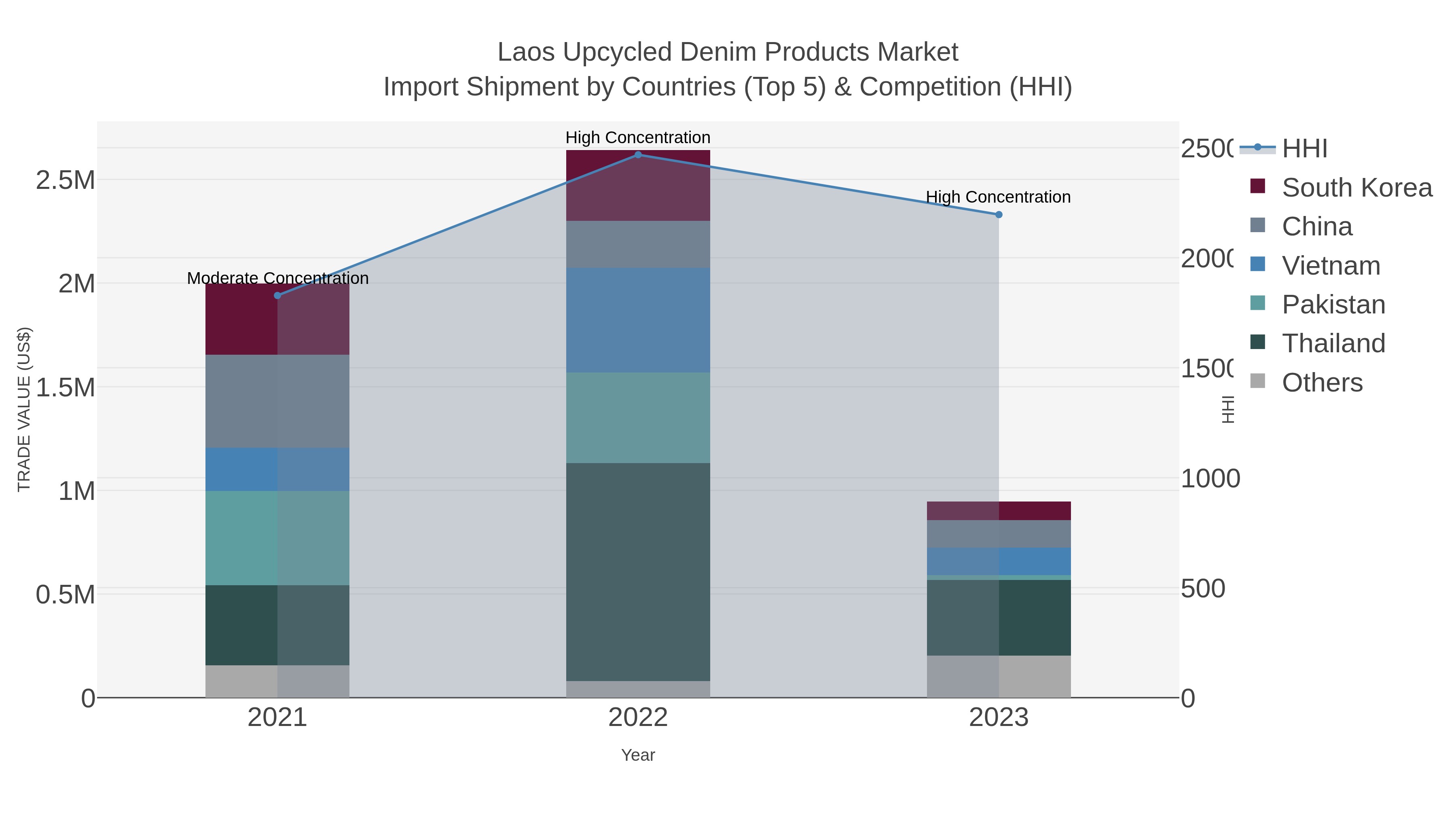 Laos Upcycled Denim Products Market Import Shipment by Countries (Top 5) & Competition (HHI)
