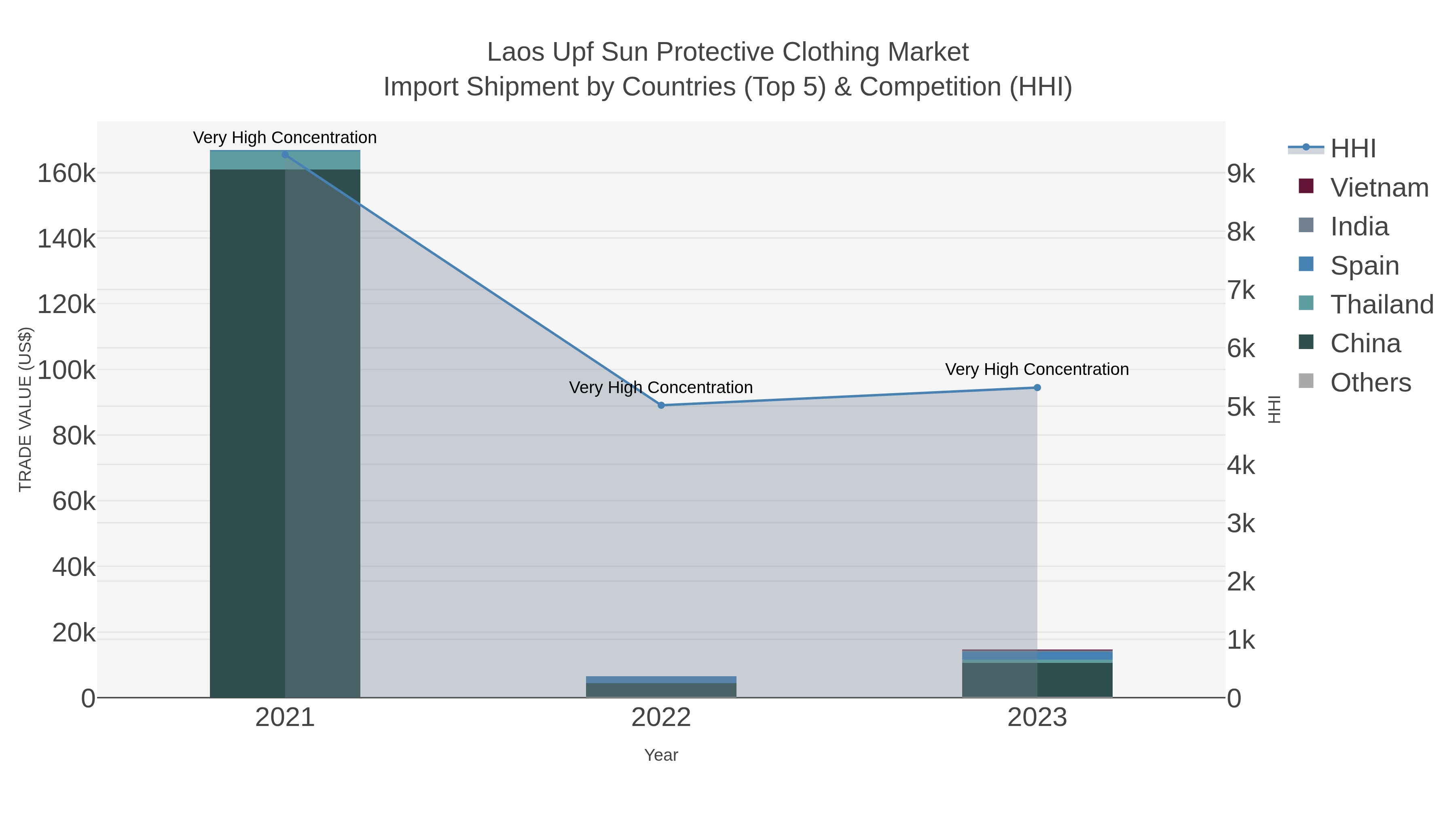 Laos Upf Sun Protective Clothing Market Import Shipment by Countries (Top 5) & Competition (HHI)