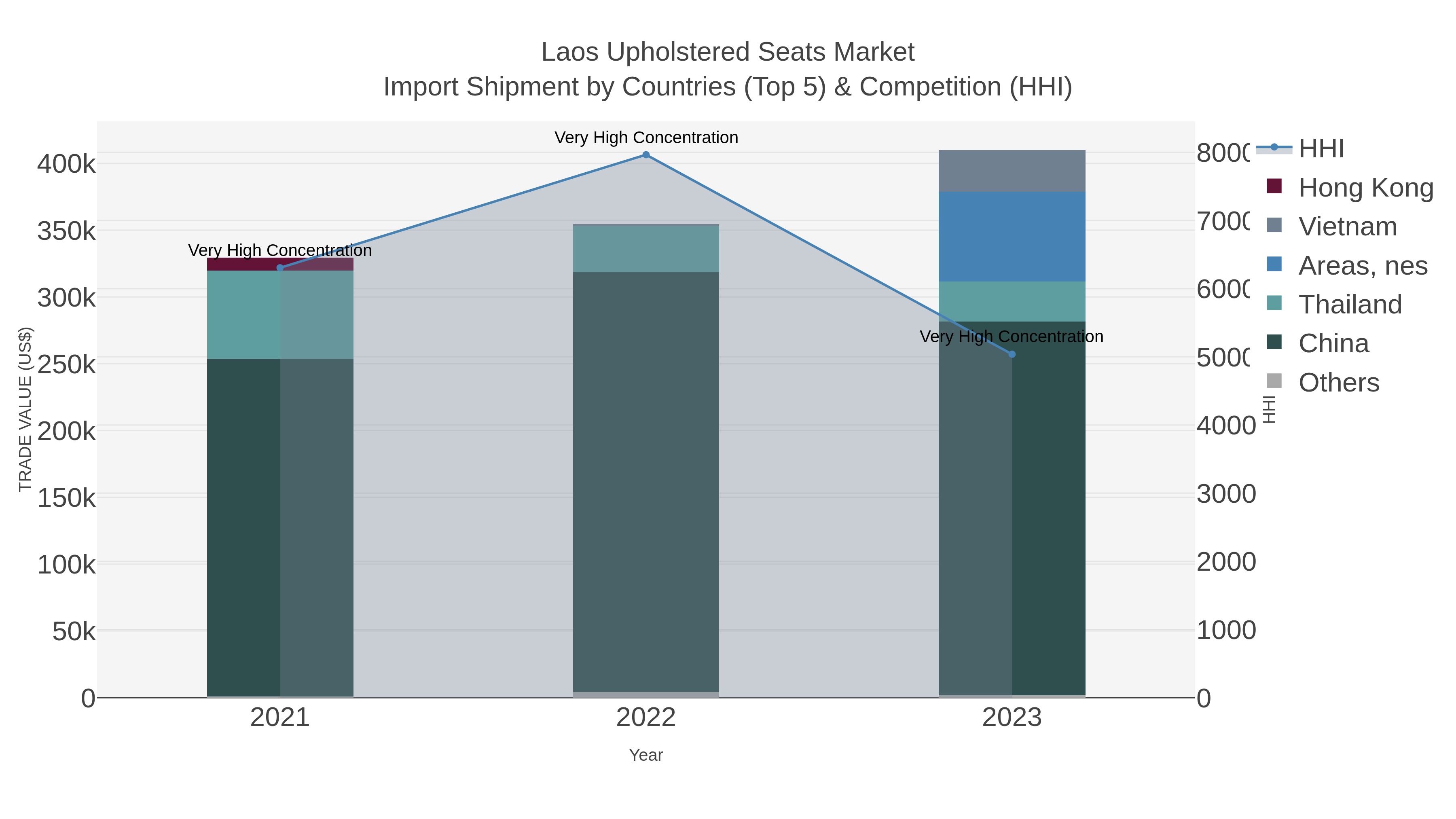 Laos Upholstered Seats Market Import Shipment by Countries (Top 5) & Competition (HHI)