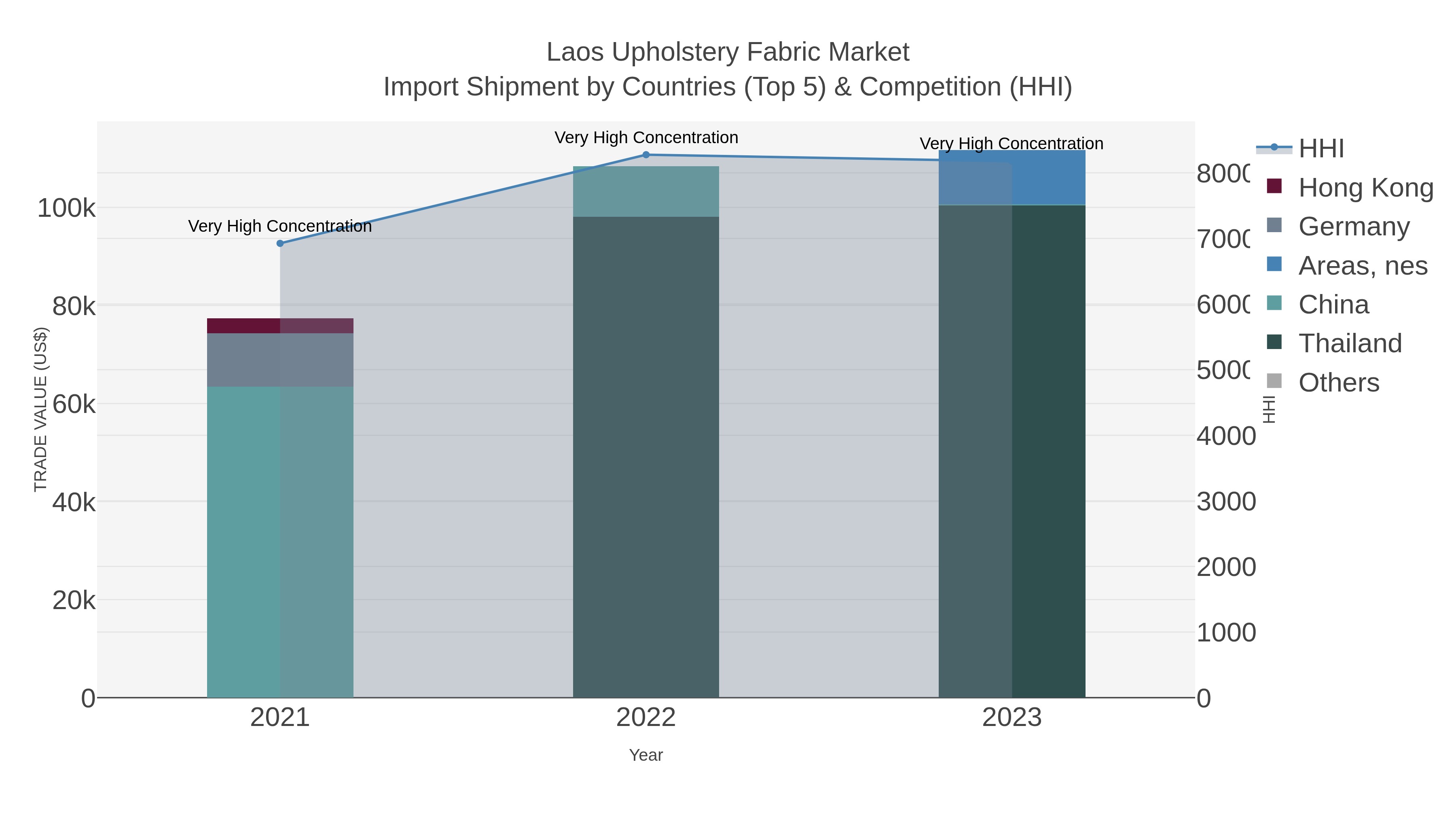 Laos Upholstery Fabric Market Import Shipment by Countries (Top 5) & Competition (HHI)