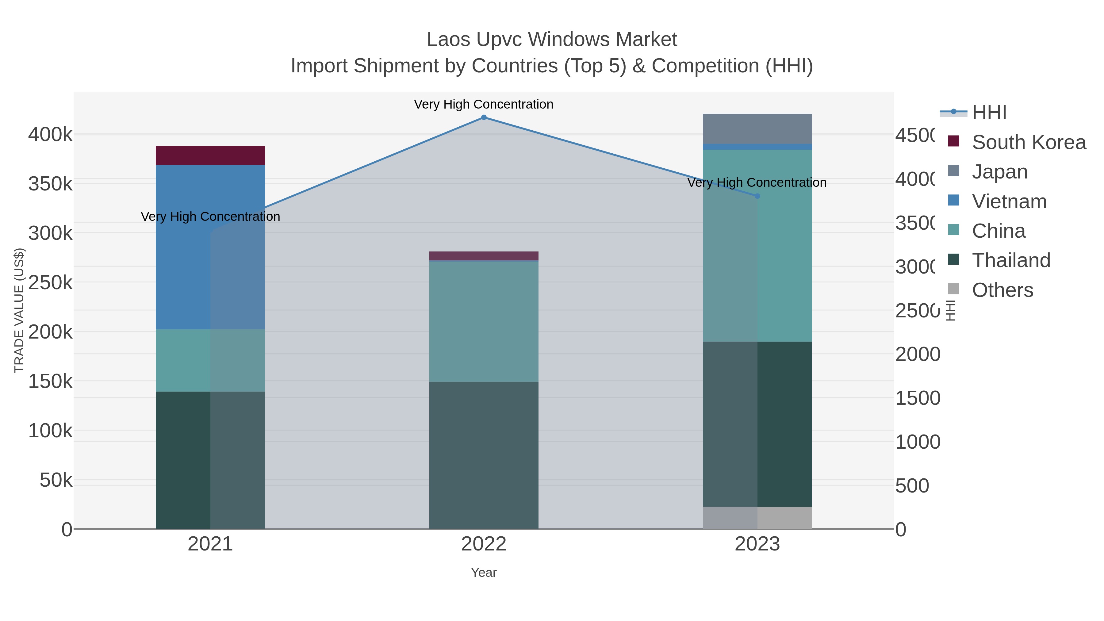 Laos Upvc Windows Market Import Shipment by Countries (Top 5) & Competition (HHI)