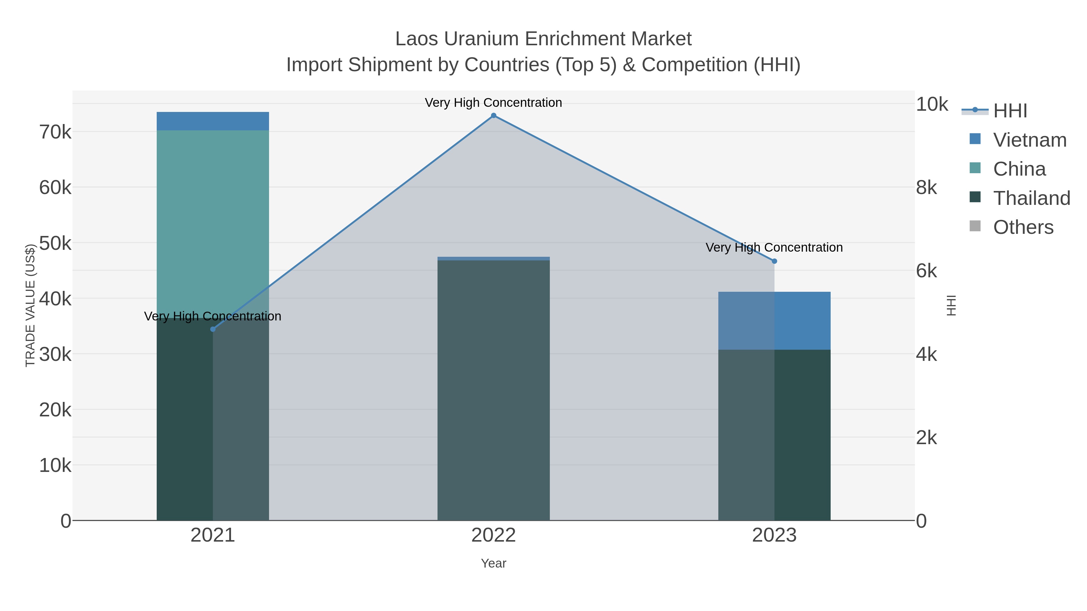 Laos Uranium Enrichment Market Import Shipment by Countries (Top 5) & Competition (HHI)