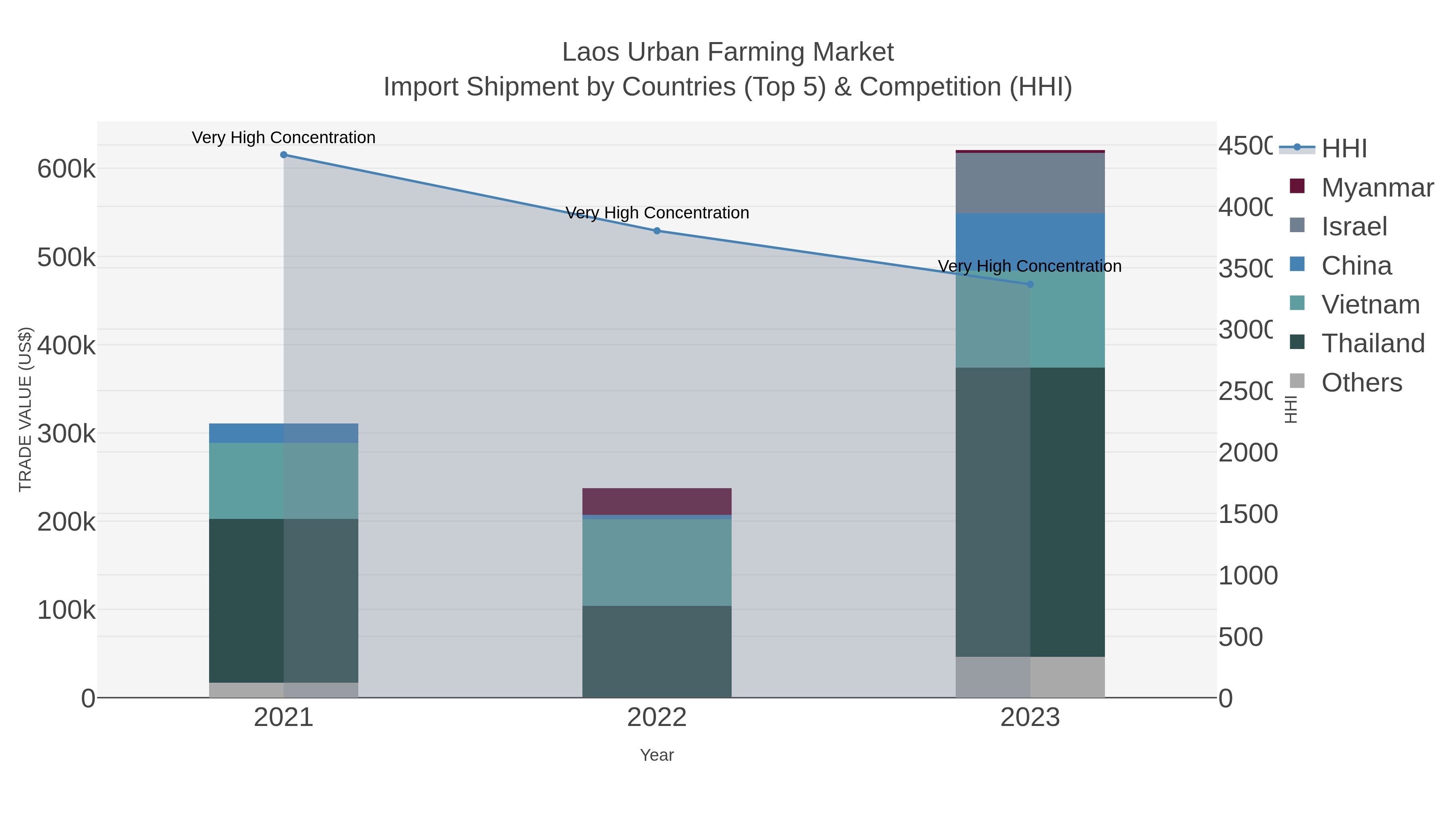 Laos Urban Farming Market Import Shipment by Countries (Top 5) & Competition (HHI)