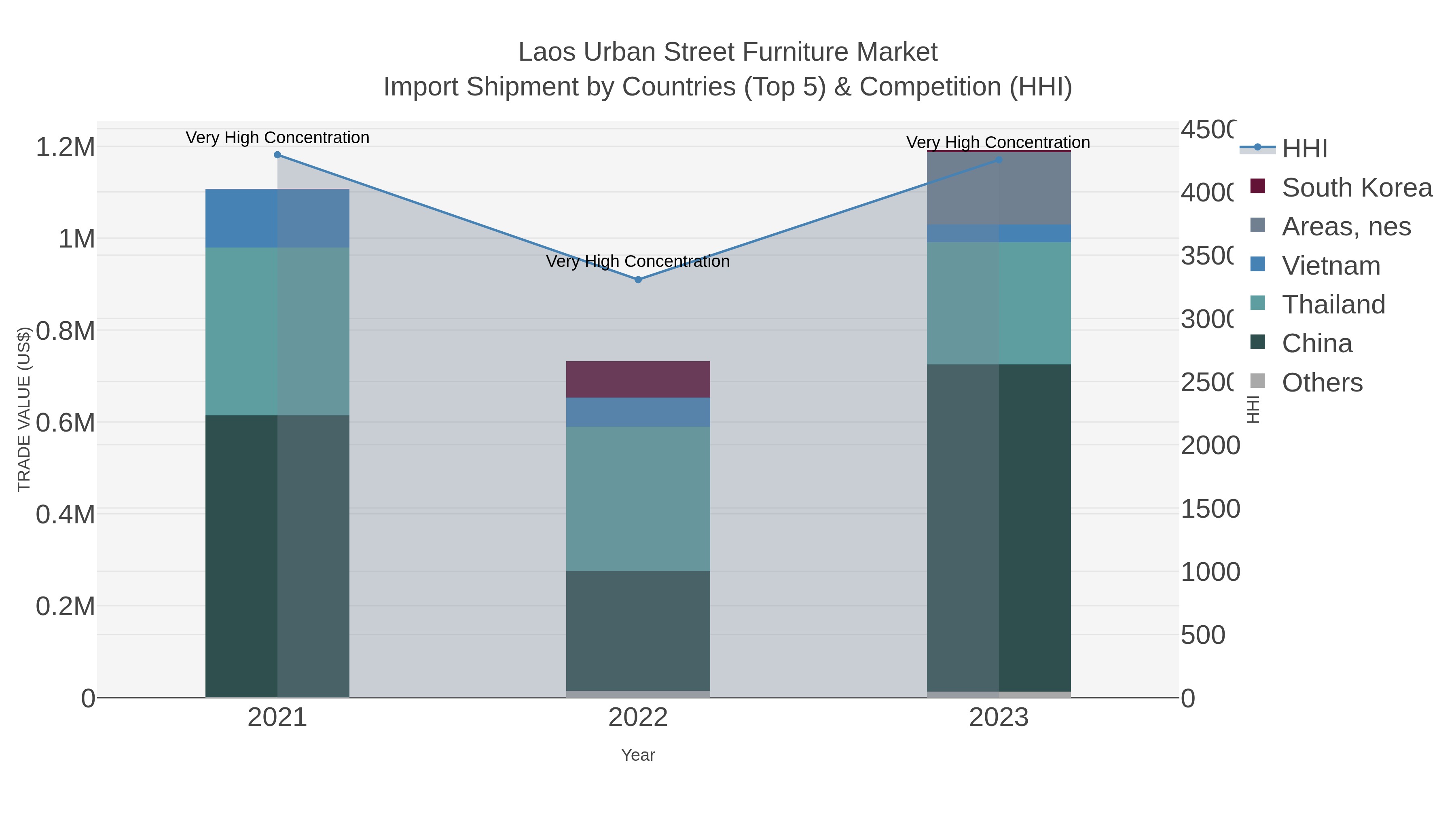 Laos Urban Street Furniture Market Import Shipment by Countries (Top 5) & Competition (HHI)