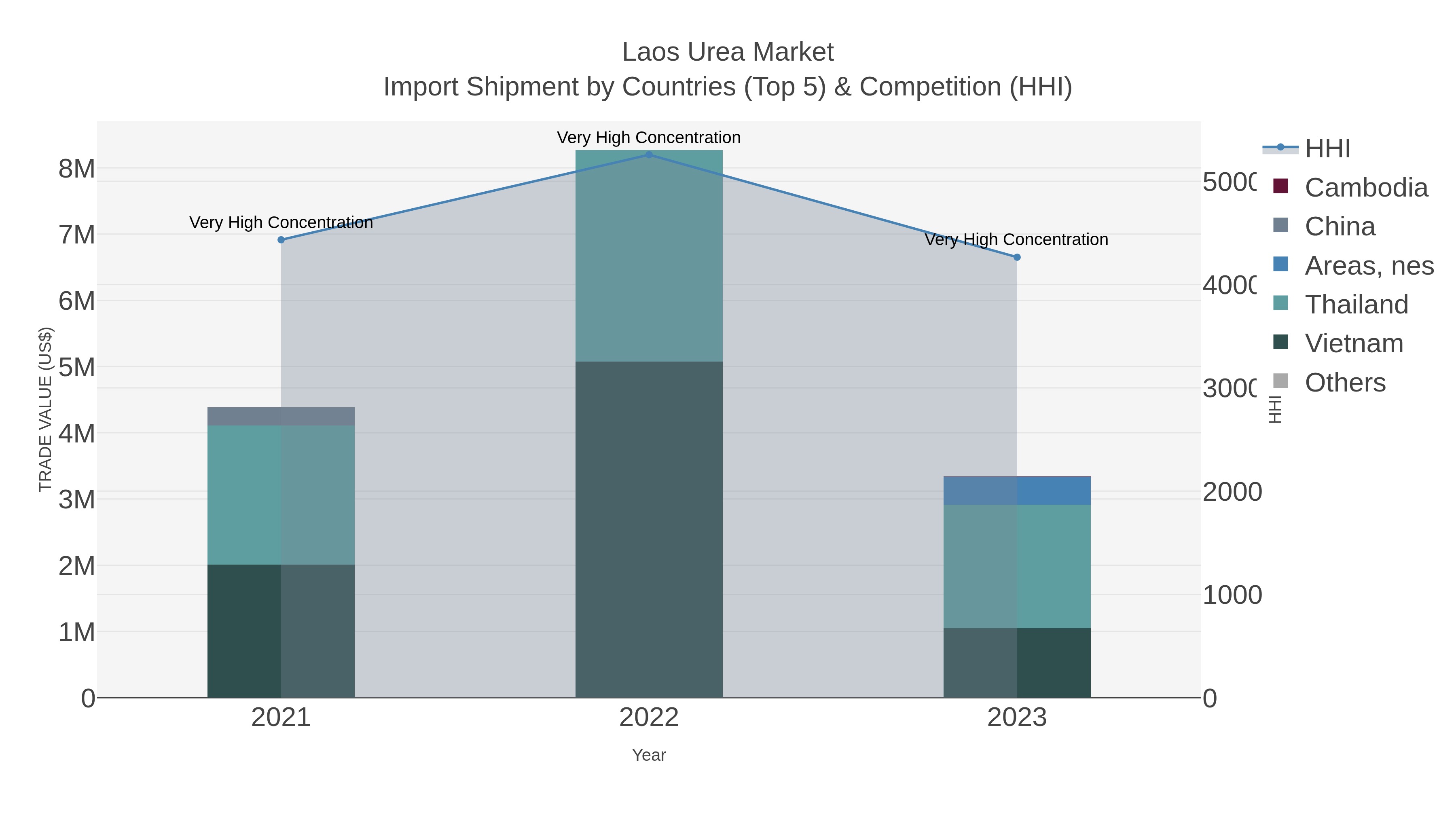 Laos Urea Market Import Shipment by Countries (Top 5) & Competition (HHI)