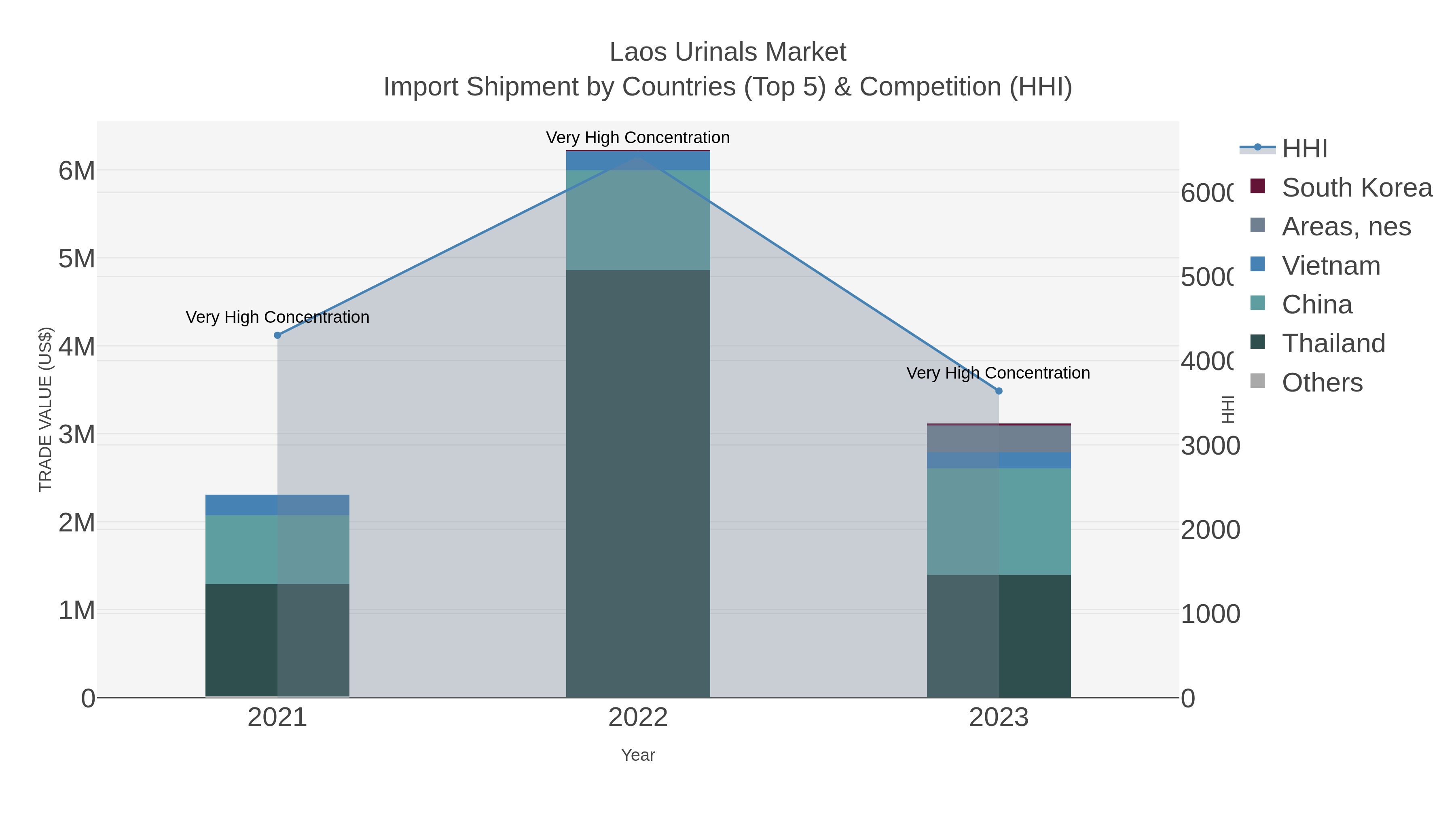 Laos Urinals Market Import Shipment by Countries (Top 5) & Competition (HHI)