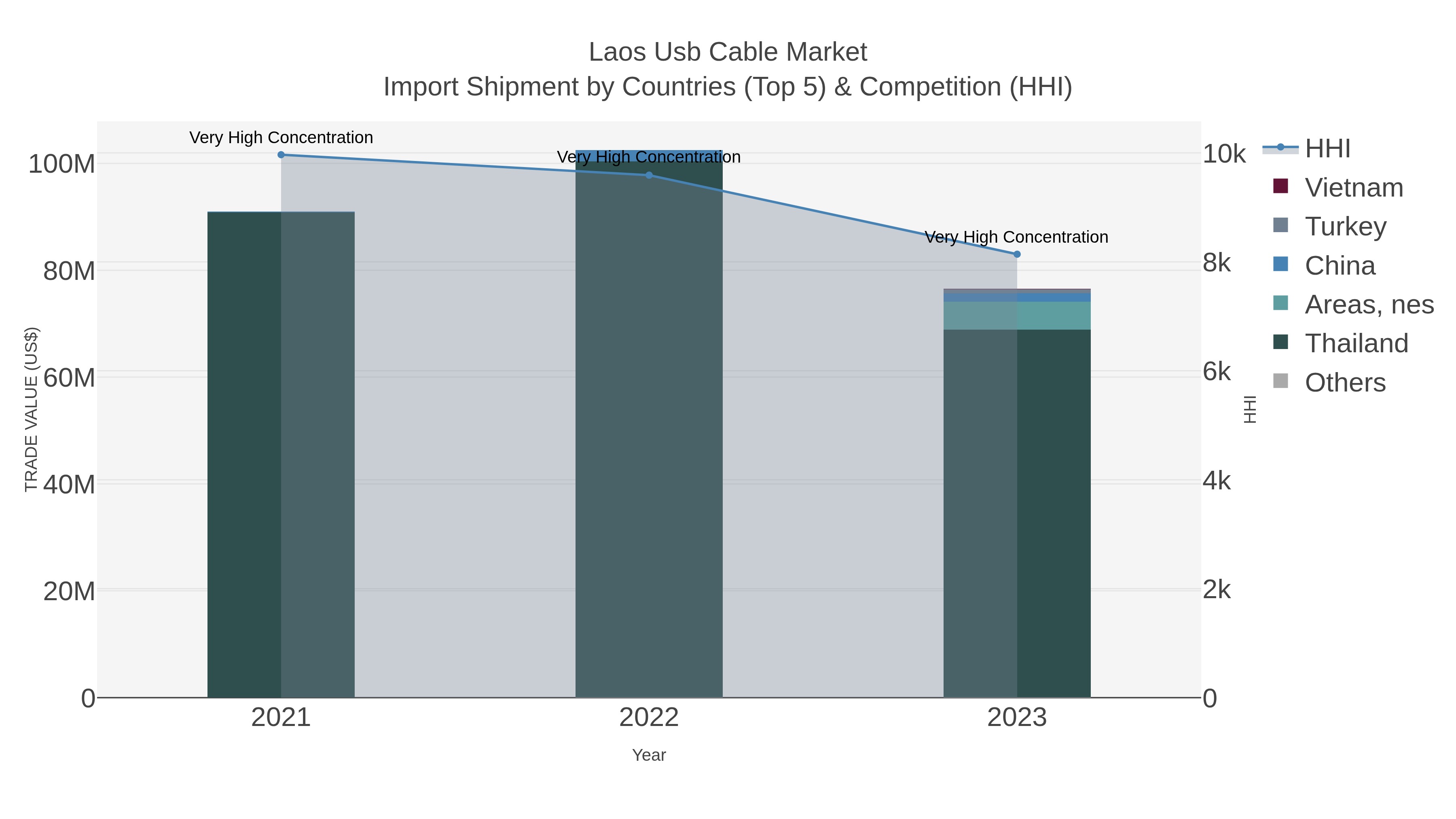 Laos Usb Cable Market Import Shipment by Countries (Top 5) & Competition (HHI)