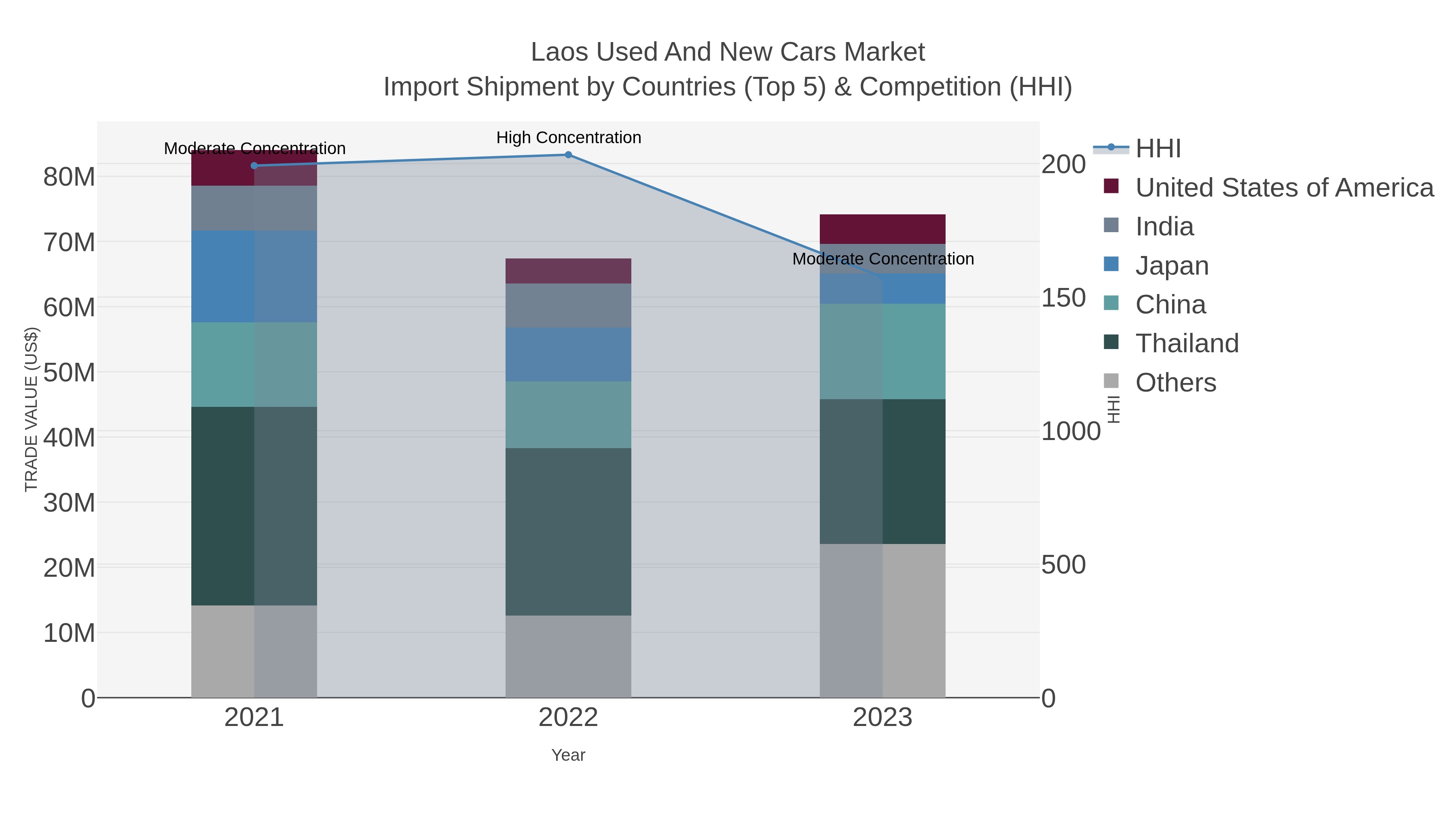 Laos Used And New Cars Market Import Shipment by Countries (Top 5) & Competition (HHI)