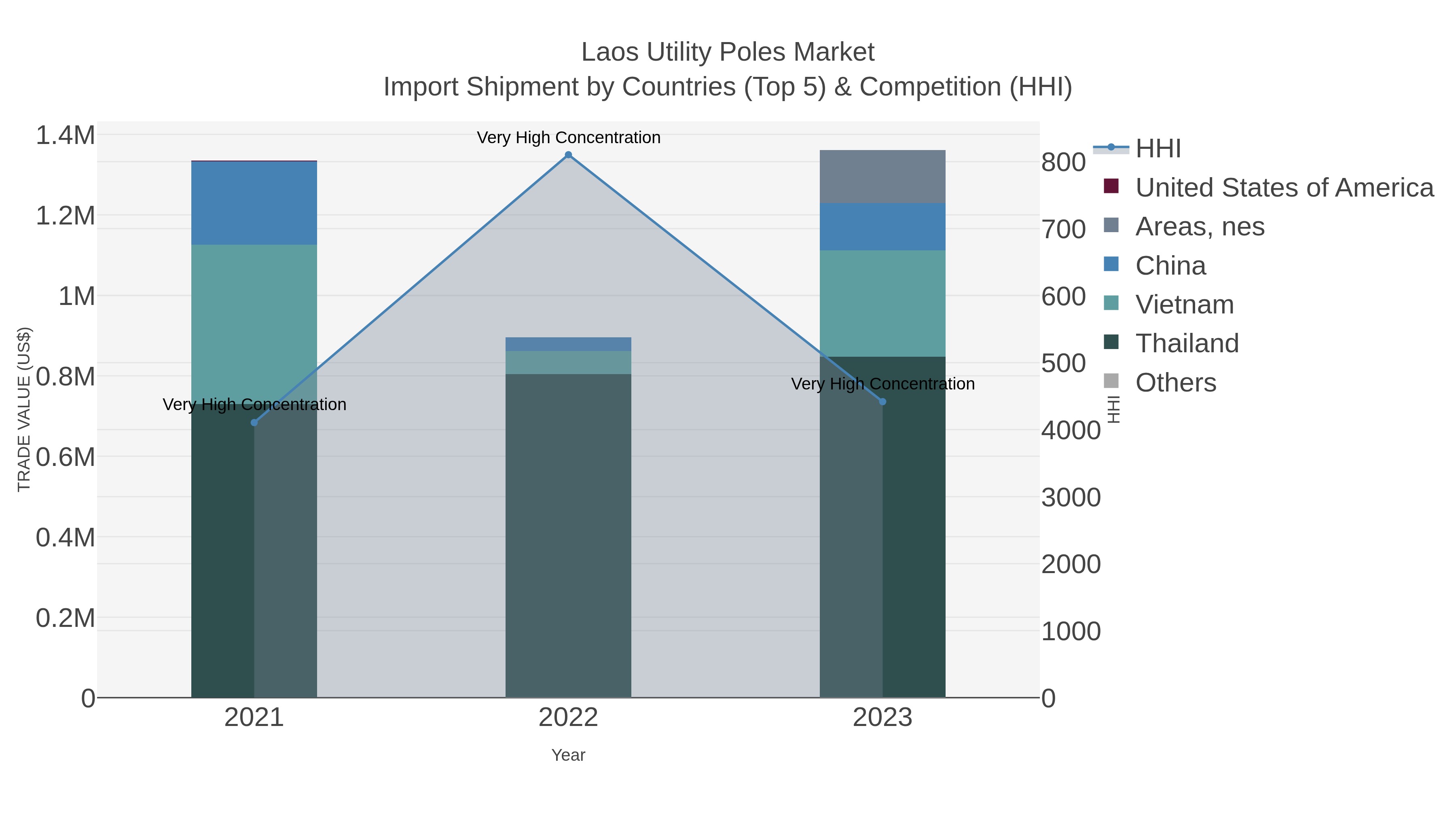 Laos Utility Poles Market Import Shipment by Countries (Top 5) & Competition (HHI)