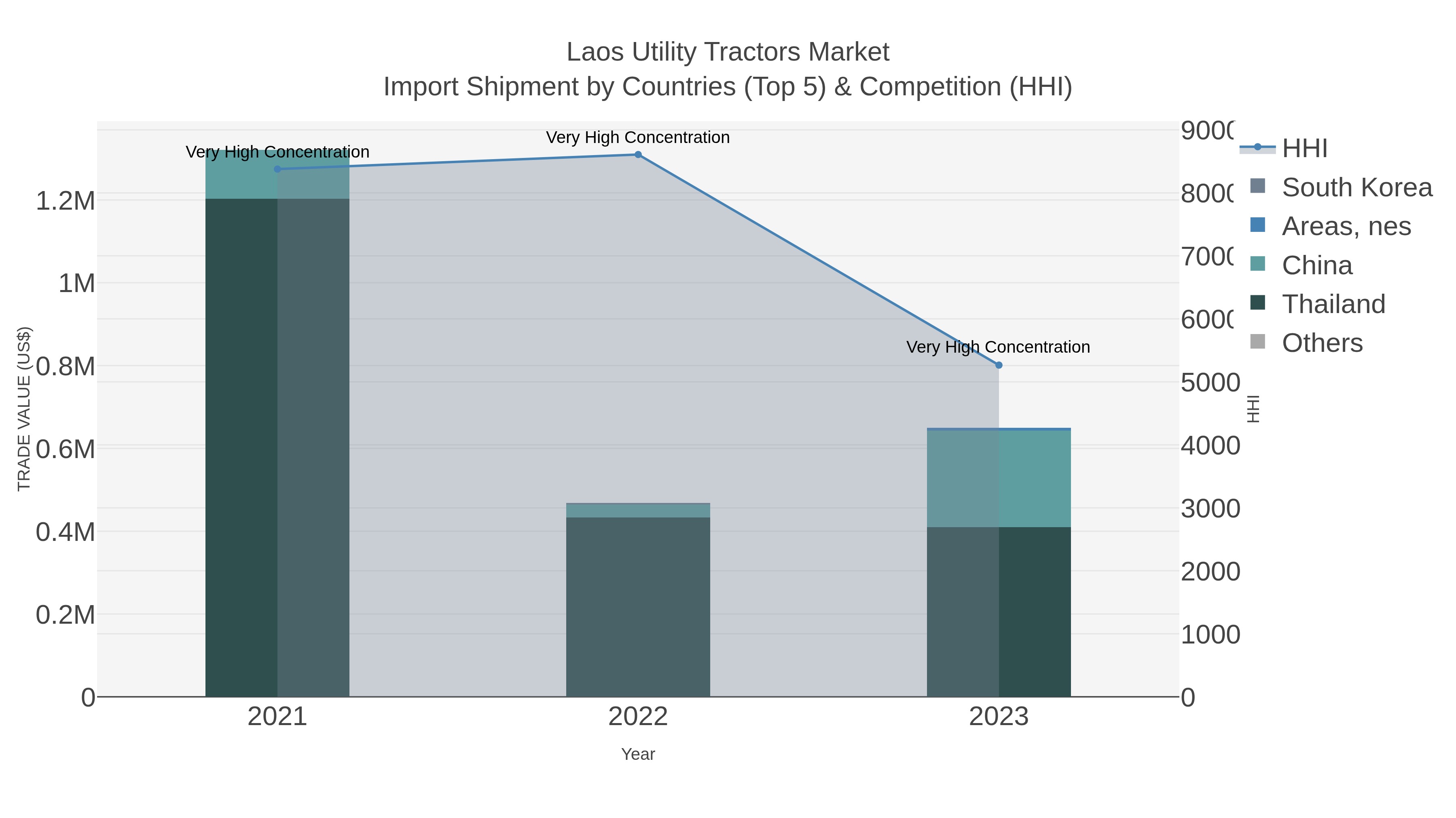 Laos Utility Tractors Market Import Shipment by Countries (Top 5) & Competition (HHI)