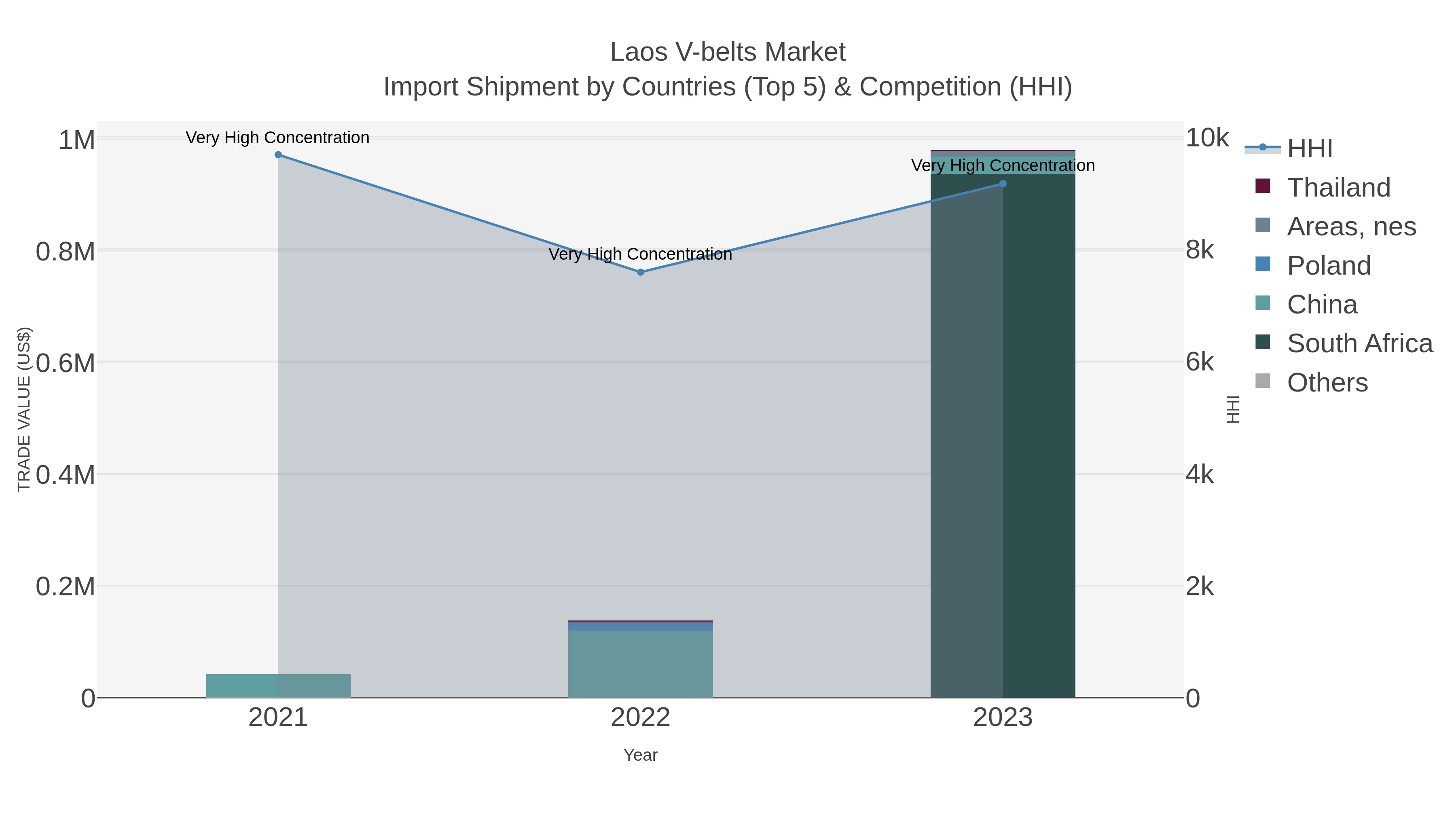 Laos V-belts Market Import Shipment by Countries (Top 5) & Competition (HHI)