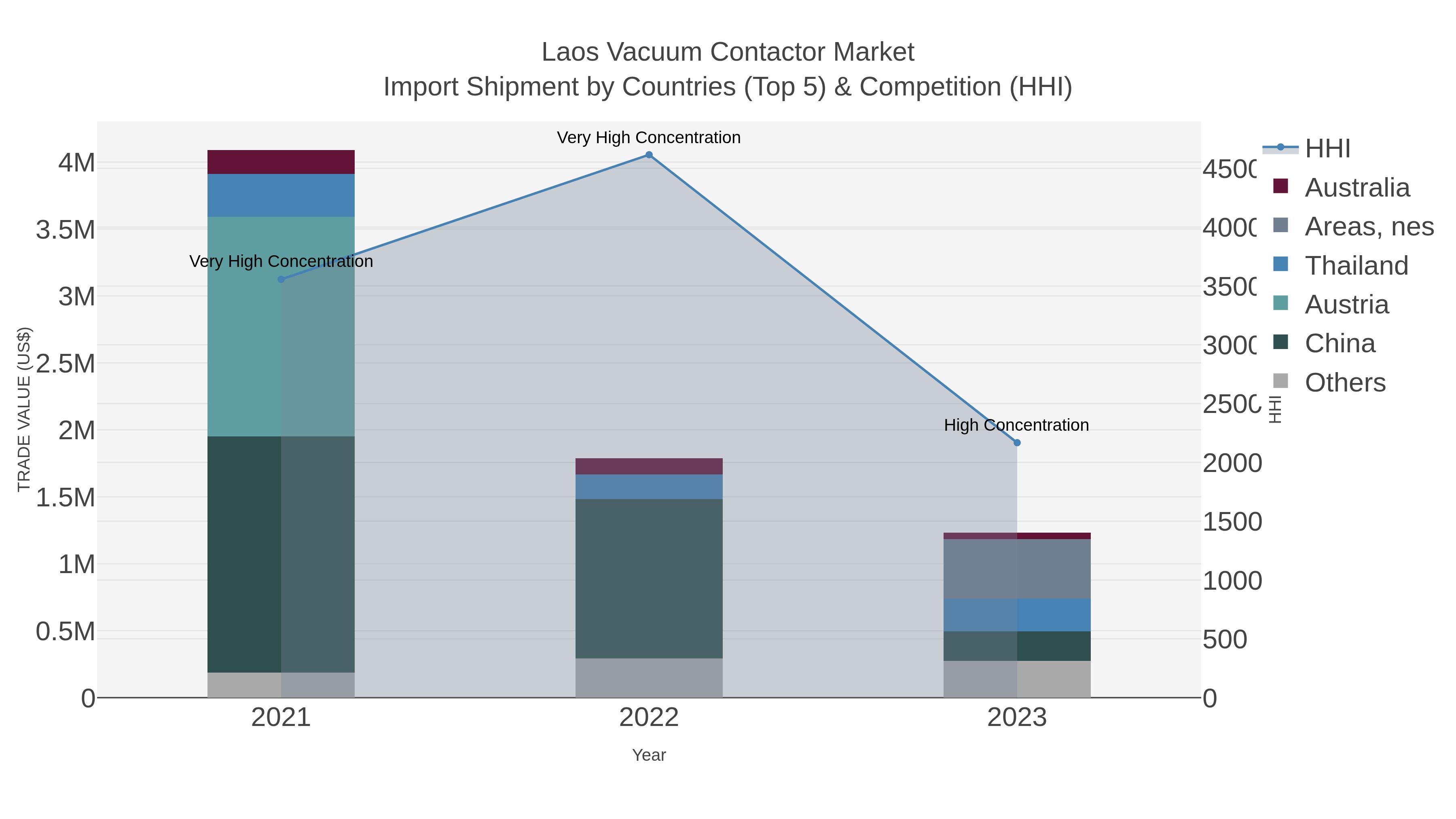 Laos Vacuum Contactor Market Import Shipment by Countries (Top 5) & Competition (HHI)