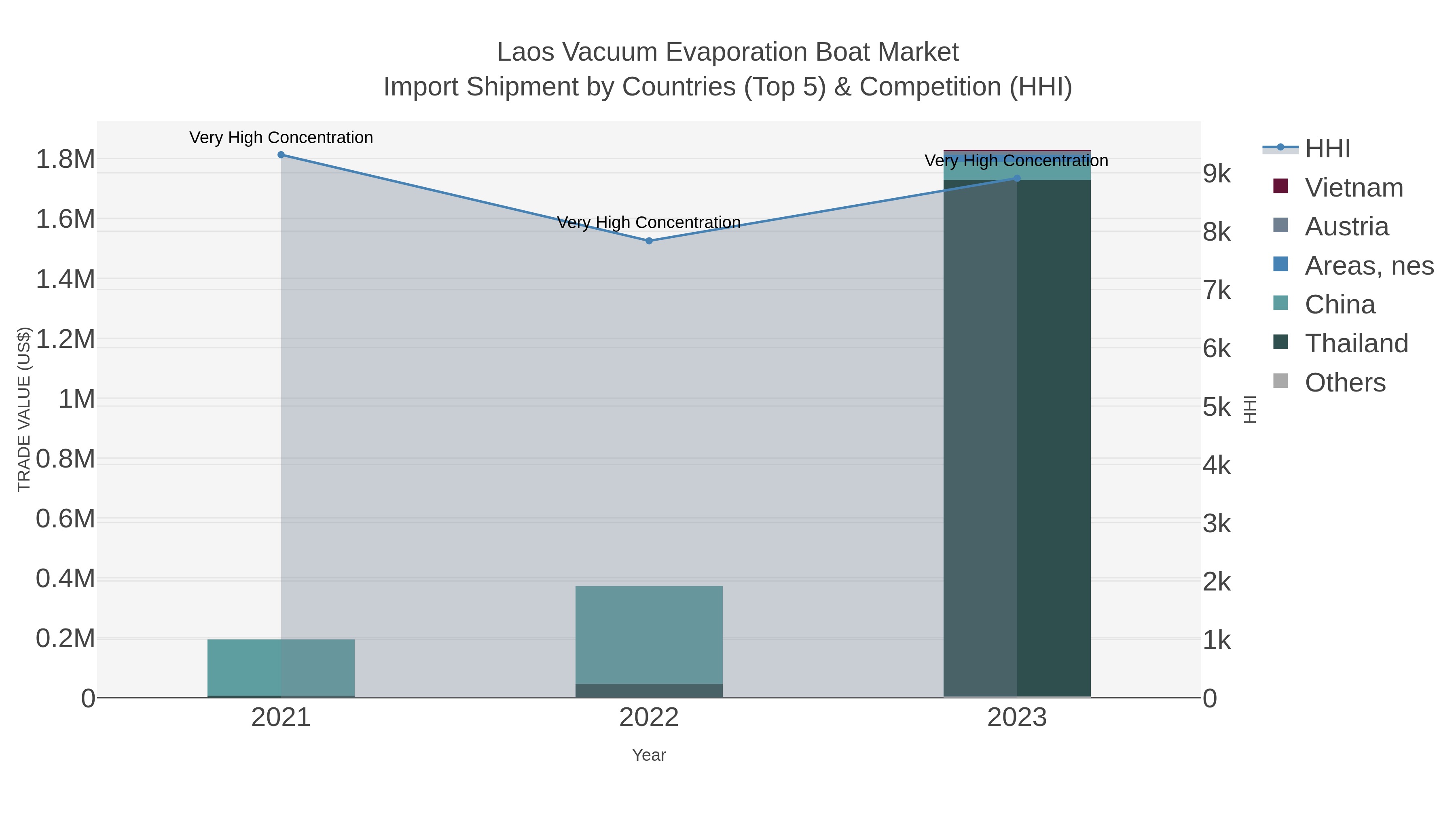 Laos Vacuum Evaporation Boat Market Import Shipment by Countries (Top 5) & Competition (HHI)
