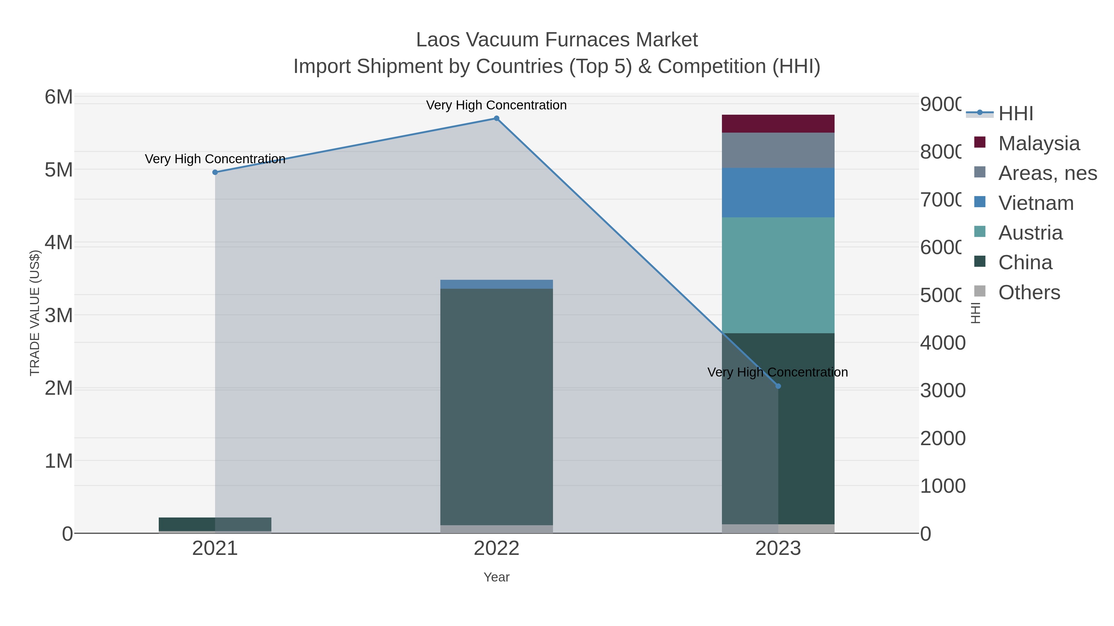 Laos Vacuum Furnaces Market Import Shipment by Countries (Top 5) & Competition (HHI)