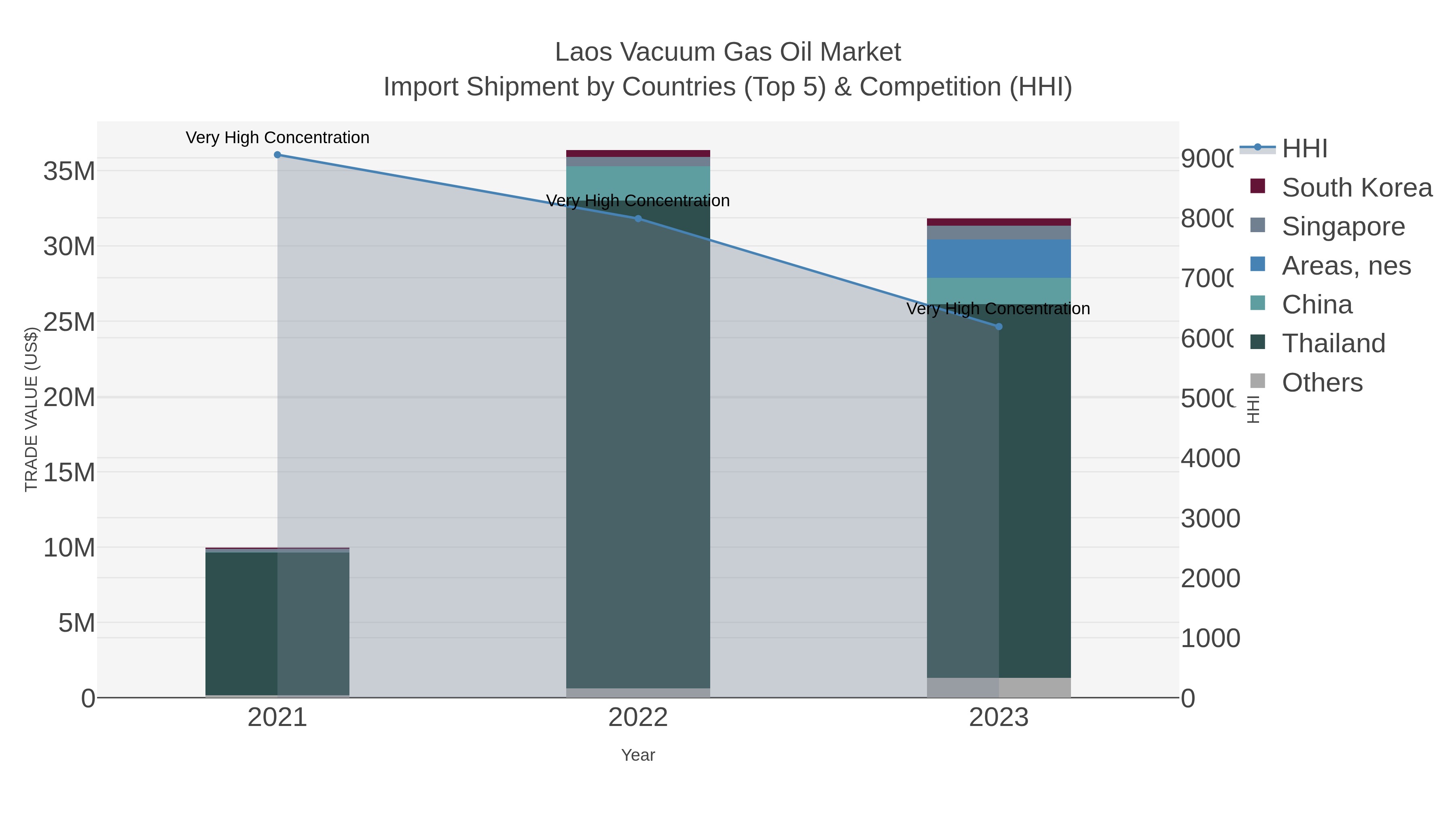 Laos Vacuum Gas Oil Market Import Shipment by Countries (Top 5) & Competition (HHI)