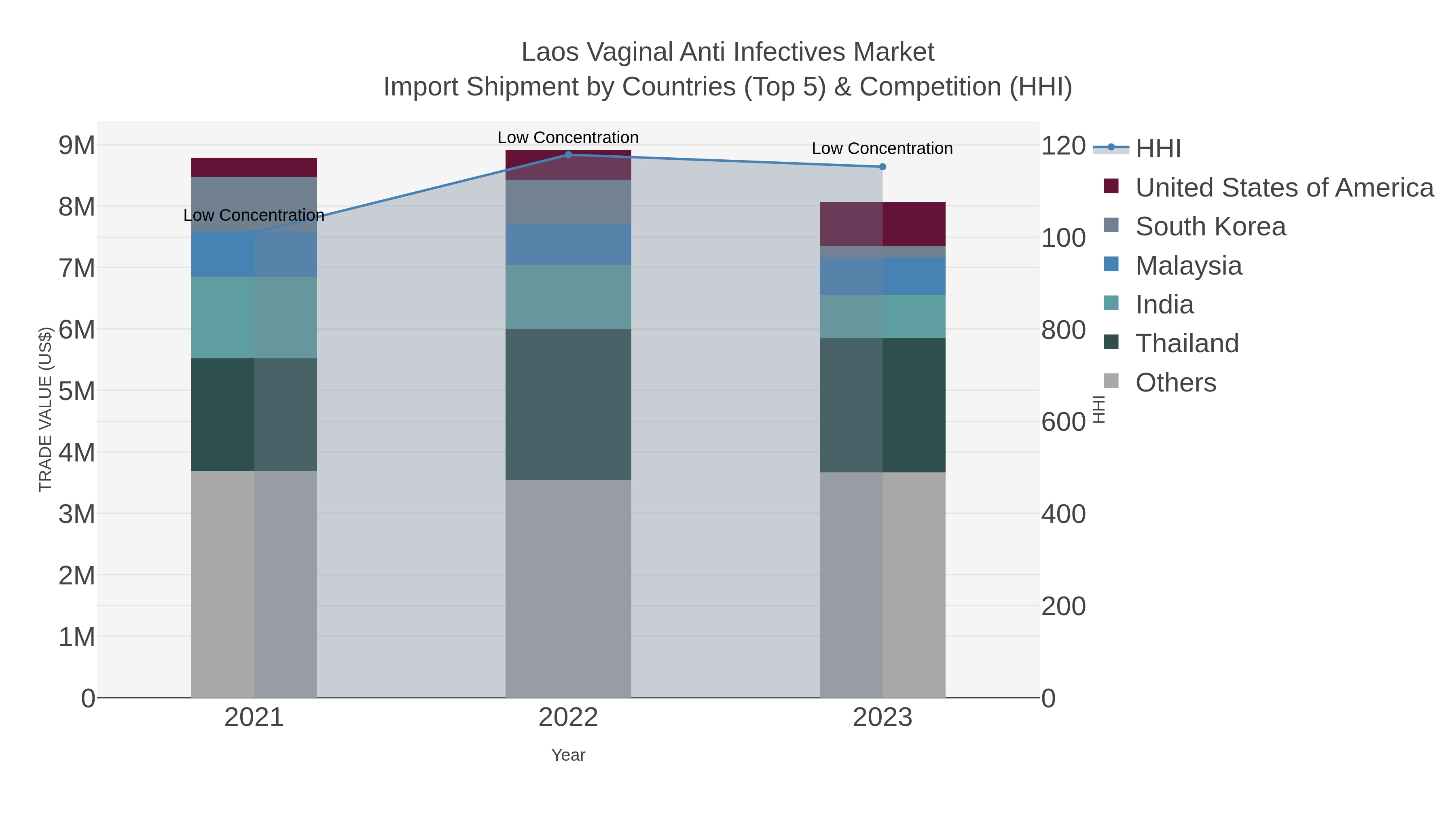 Laos Vaginal Anti Infectives Market Import Shipment by Countries (Top 5) & Competition (HHI)