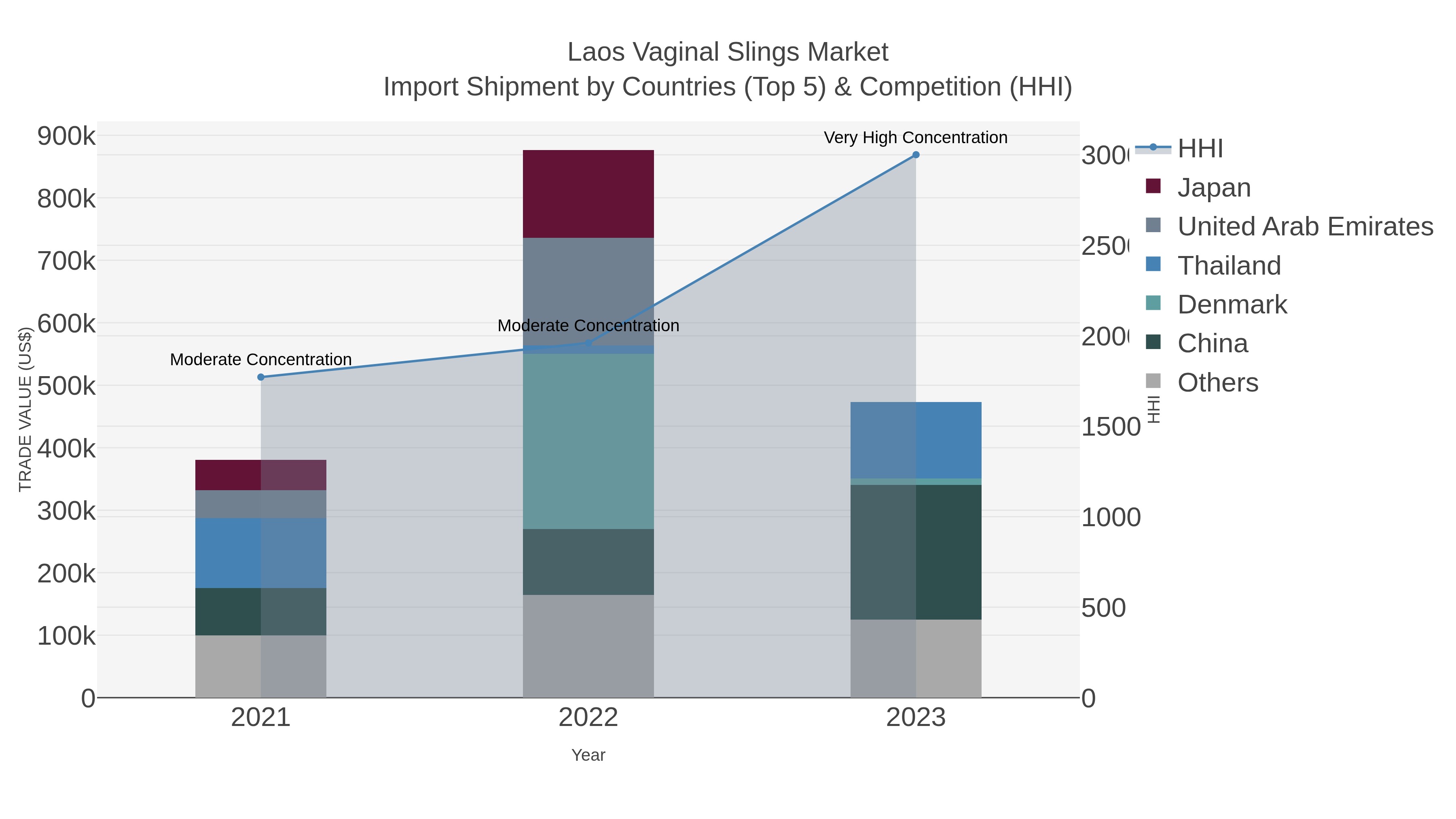 Laos Vaginal Slings Market Import Shipment by Countries (Top 5) & Competition (HHI)