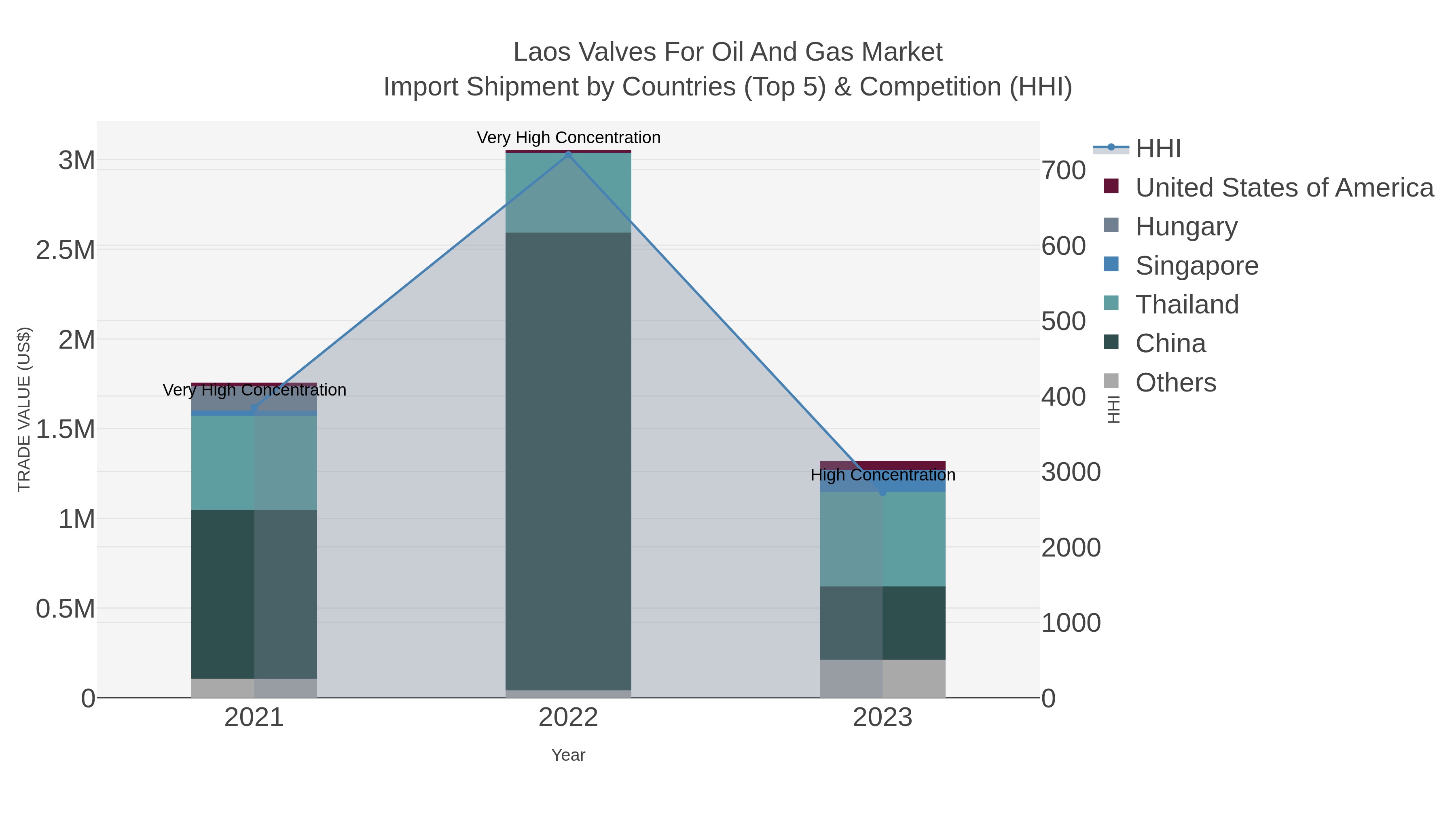 Laos Valves For Oil And Gas Market Import Shipment by Countries (Top 5) & Competition (HHI)