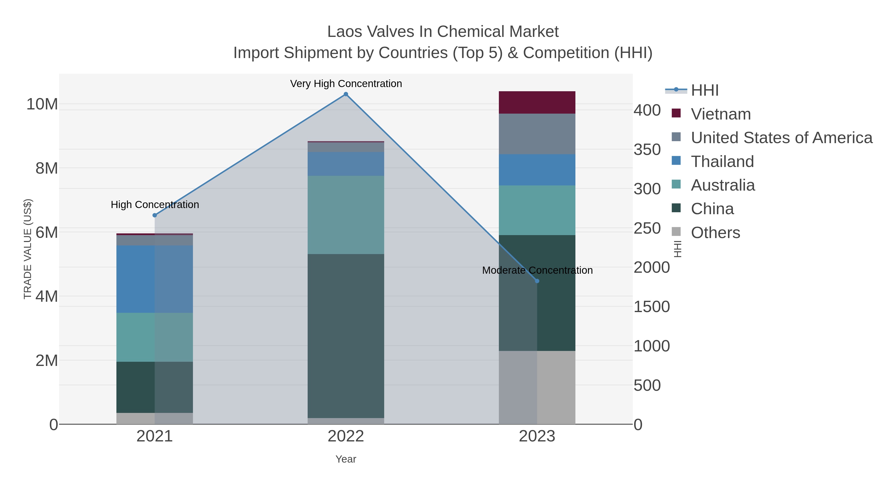 Laos Valves In Chemical Market Import Shipment by Countries (Top 5) & Competition (HHI)