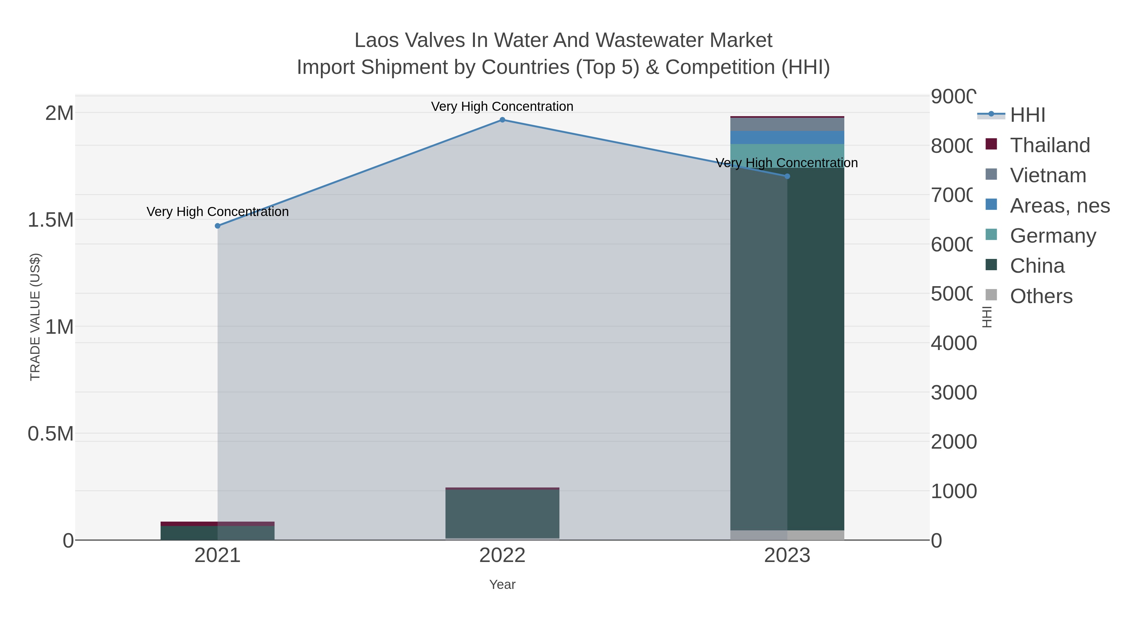 Laos Valves In Water And Wastewater Market Import Shipment by Countries (Top 5) & Competition (HHI)