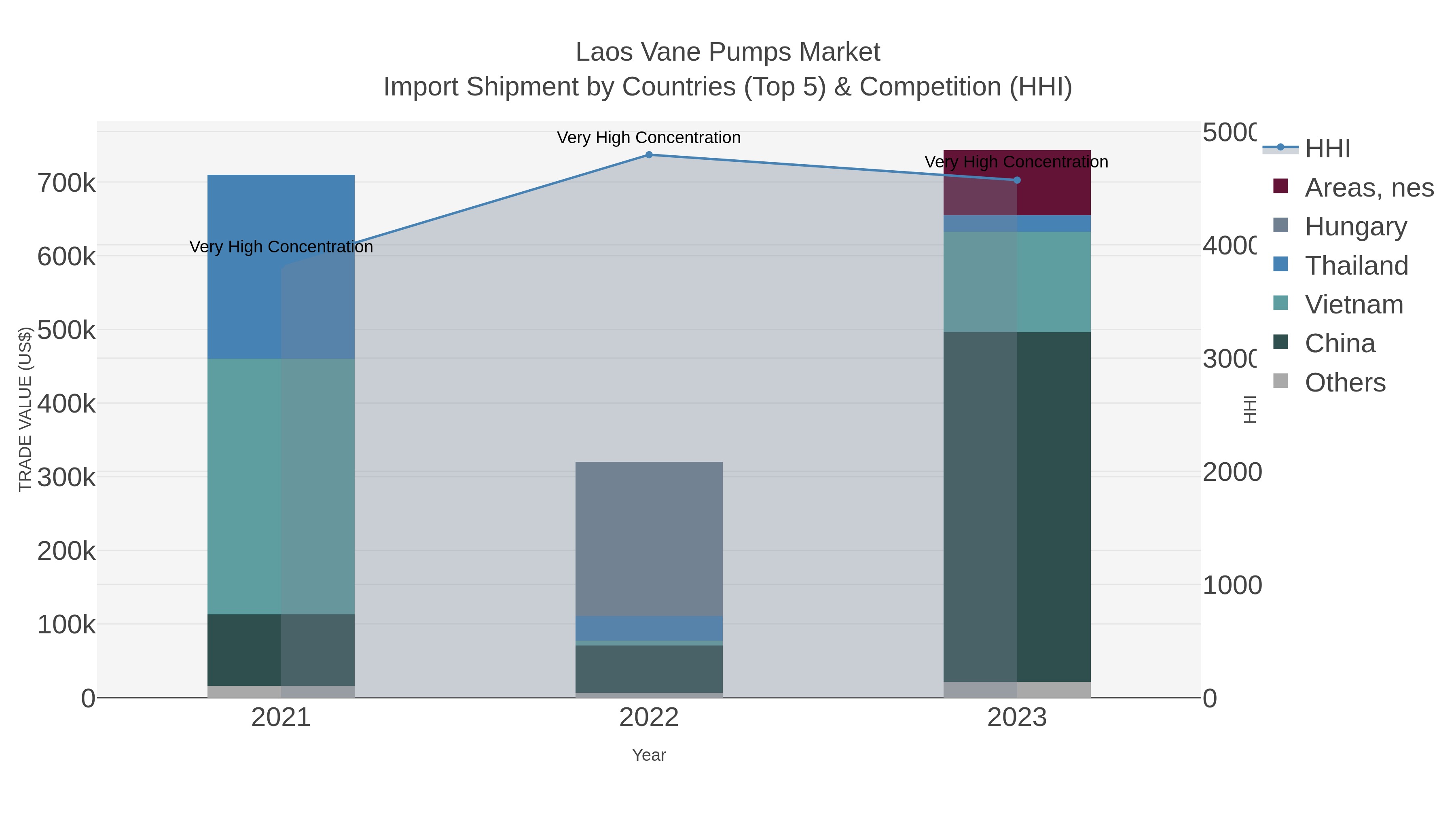 Laos Vane Pumps Market Import Shipment by Countries (Top 5) & Competition (HHI)