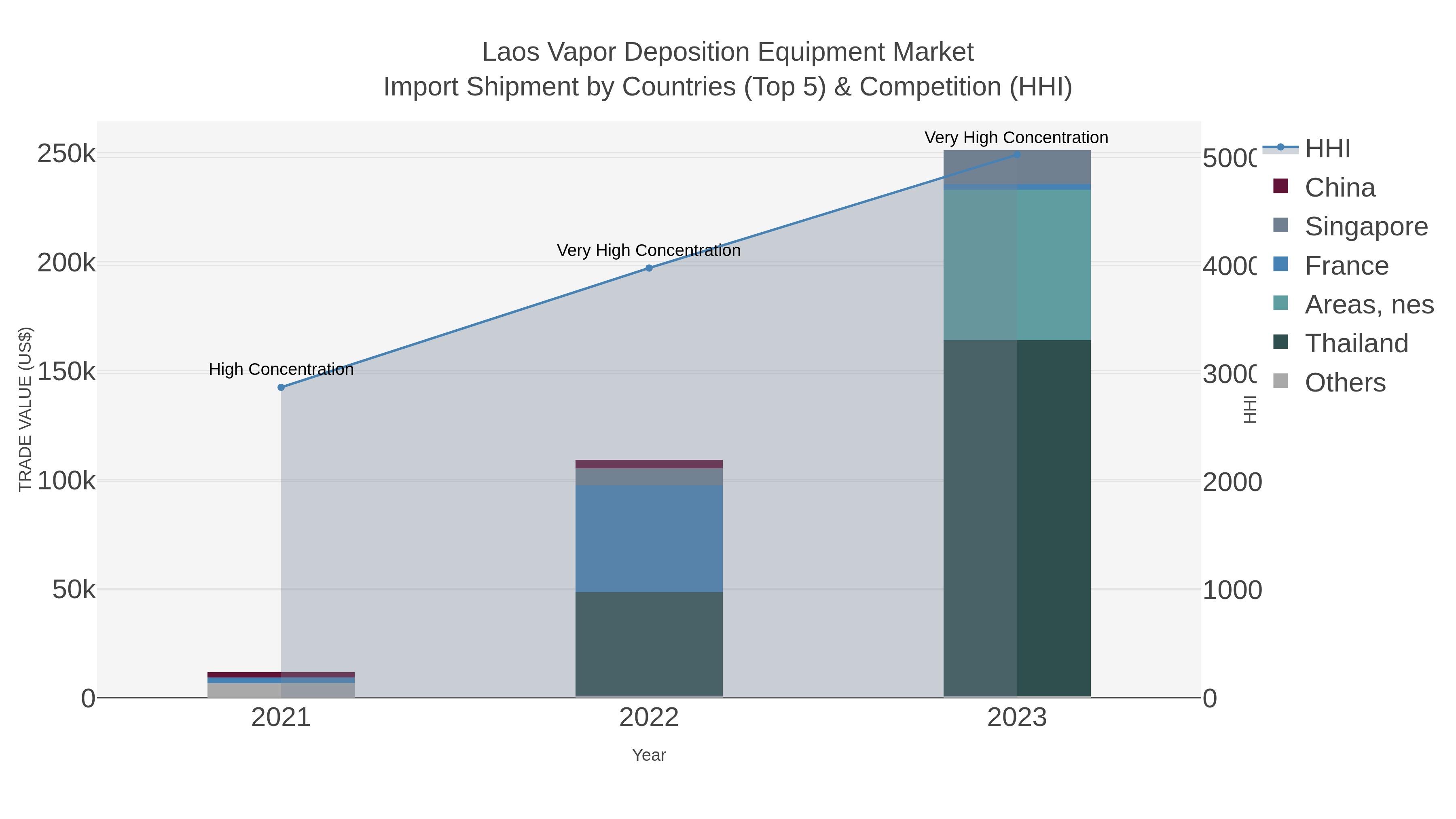 Laos Vapor Deposition Equipment Market Import Shipment by Countries (Top 5) & Competition (HHI)
