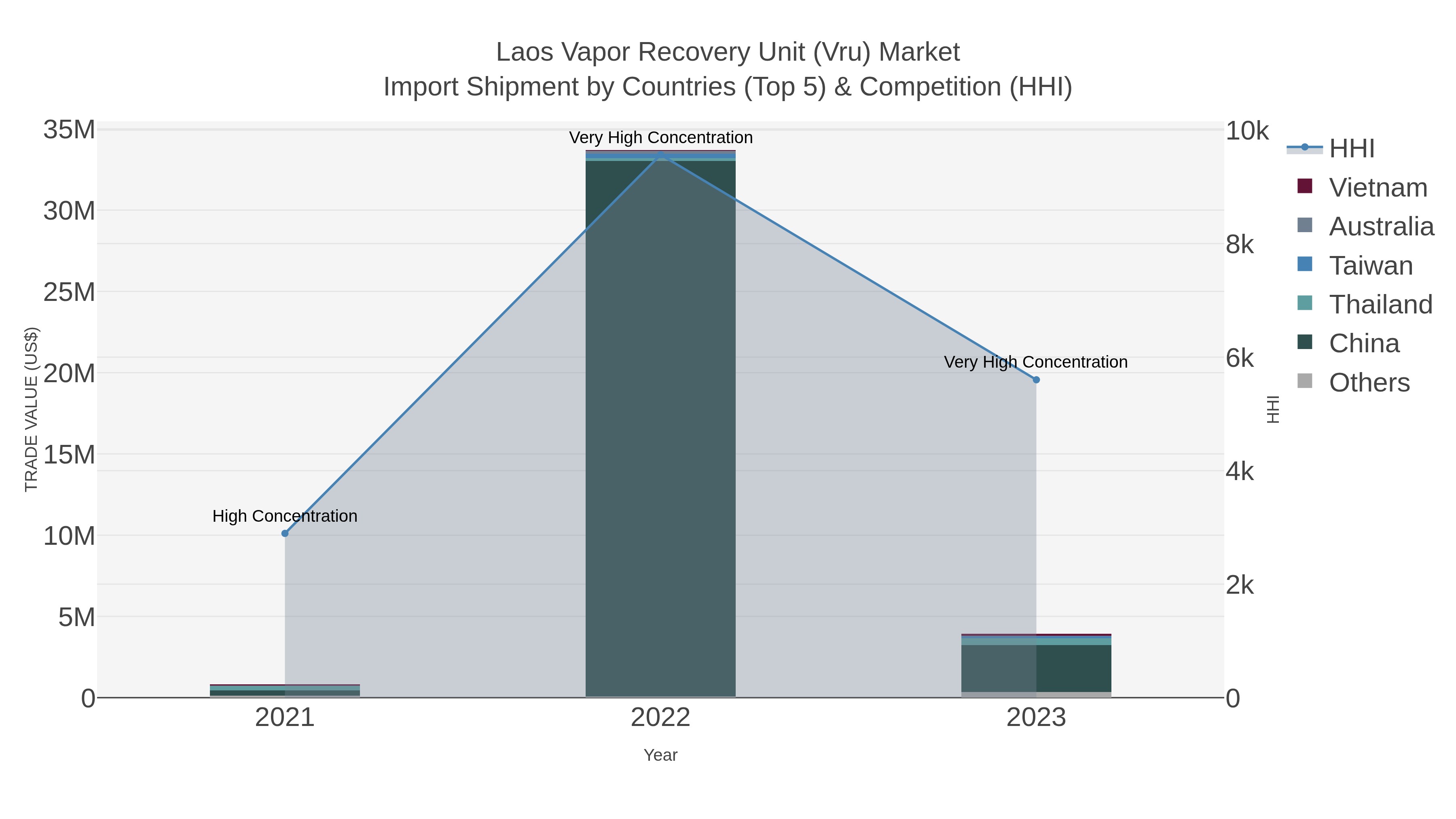 Laos Vapor Recovery Unit (vru) Market Import Shipment by Countries (Top 5) & Competition (HHI)
