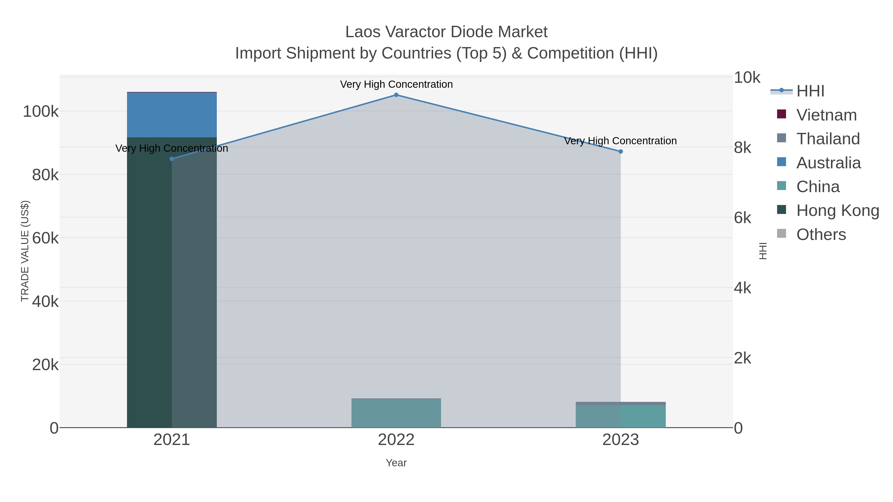 Laos Varactor Diode Market Import Shipment by Countries (Top 5) & Competition (HHI)
