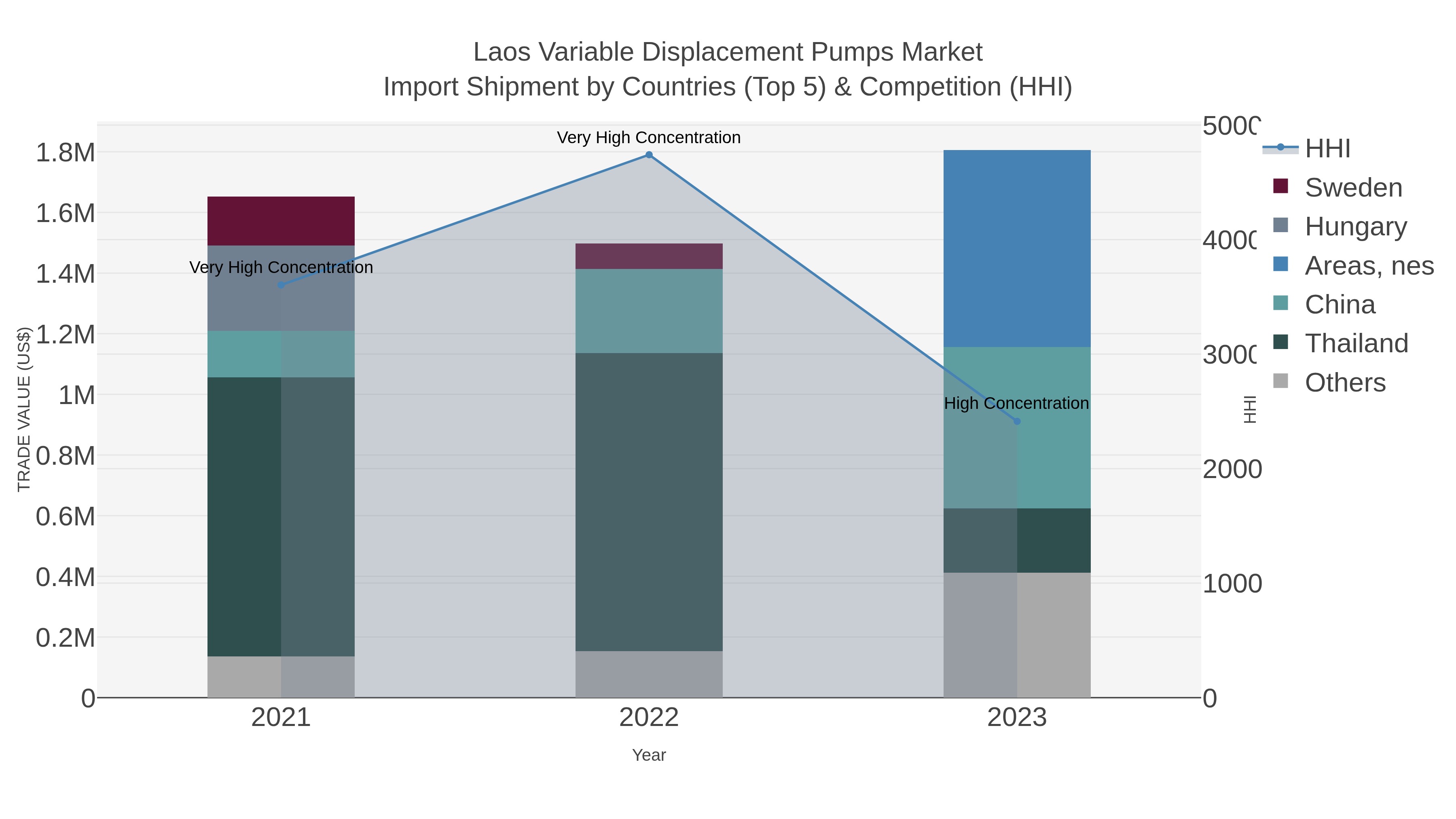 Laos Variable Displacement Pumps Market Import Shipment by Countries (Top 5) & Competition (HHI)