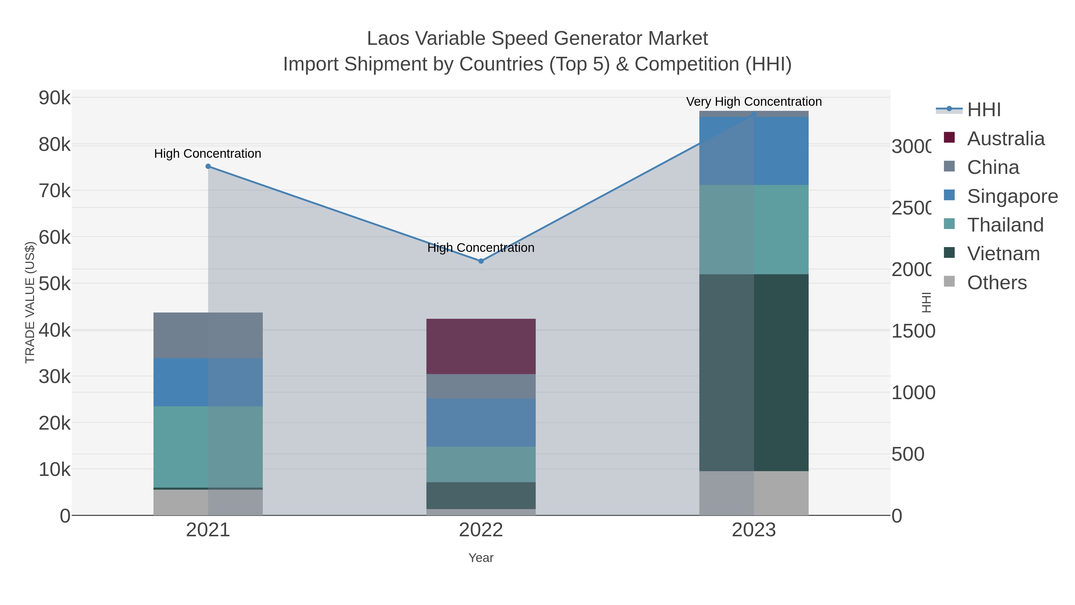 Laos Variable Speed Generator Market Import Shipment by Countries (Top 5) & Competition (HHI)
