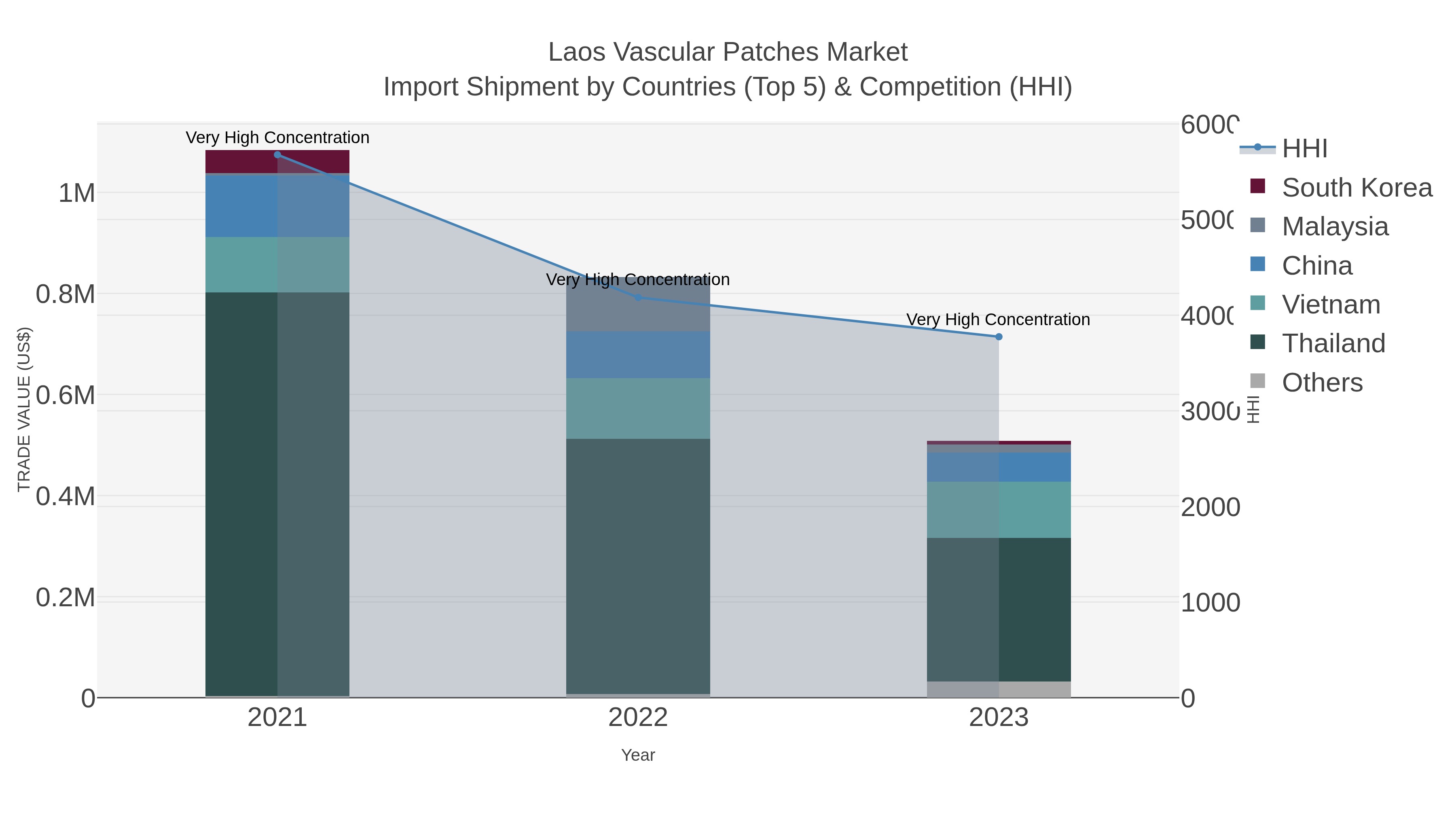 Laos Vascular Patches Market Import Shipment by Countries (Top 5) & Competition (HHI)