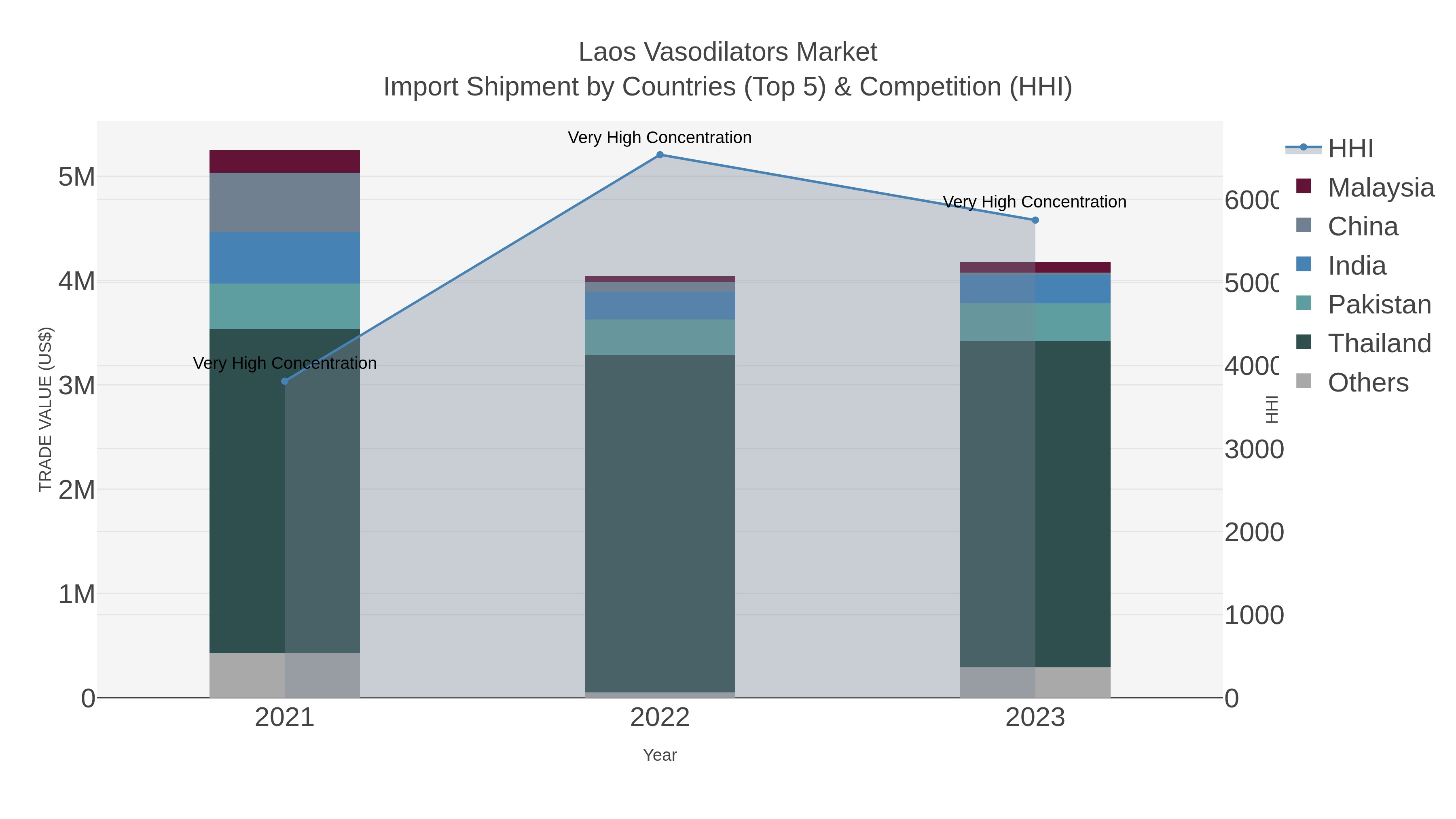 Laos Vasodilators Market Import Shipment by Countries (Top 5) & Competition (HHI)
