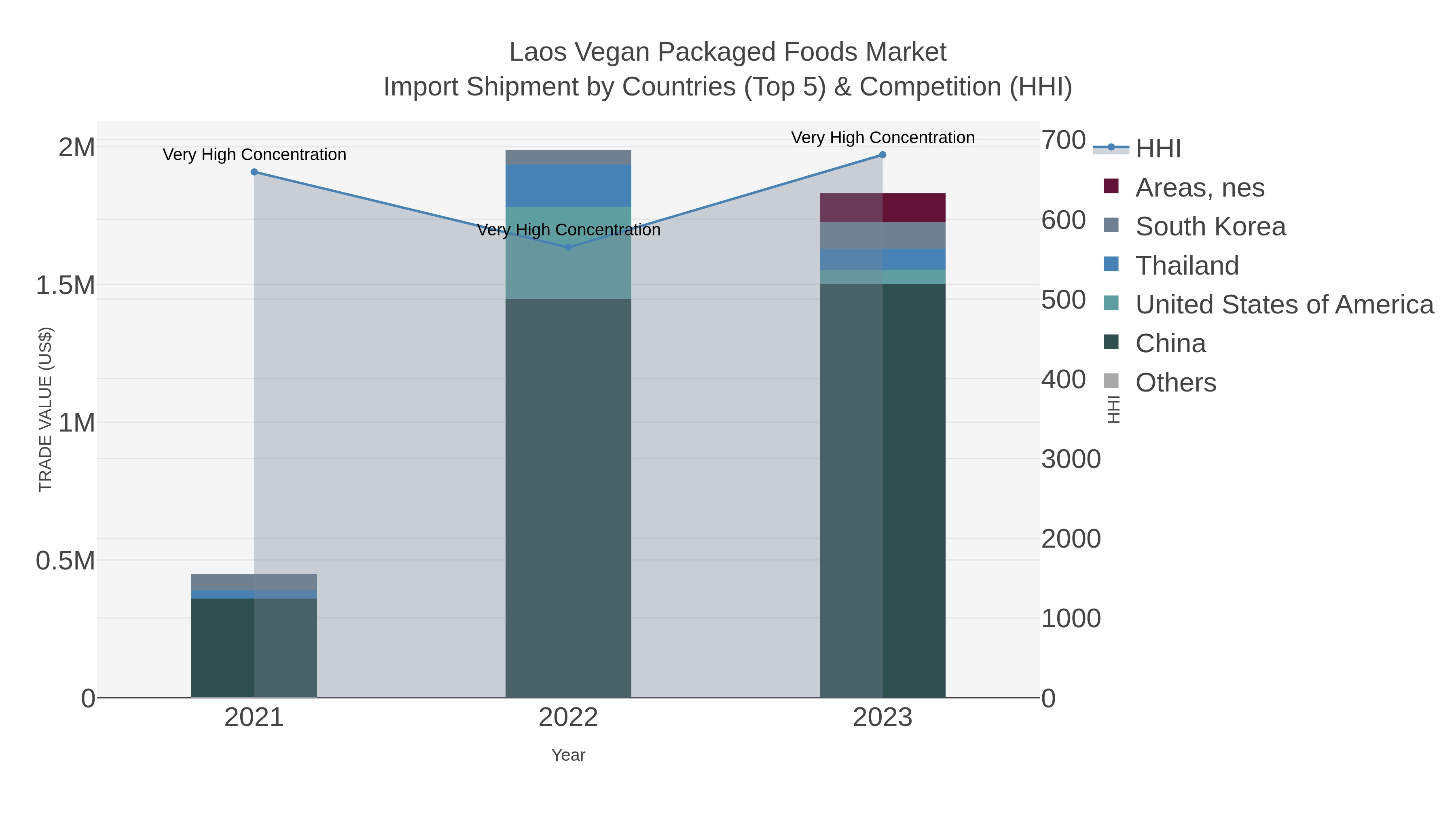 Laos Vegan Packaged Foods Market Import Shipment by Countries (Top 5) & Competition (HHI)
