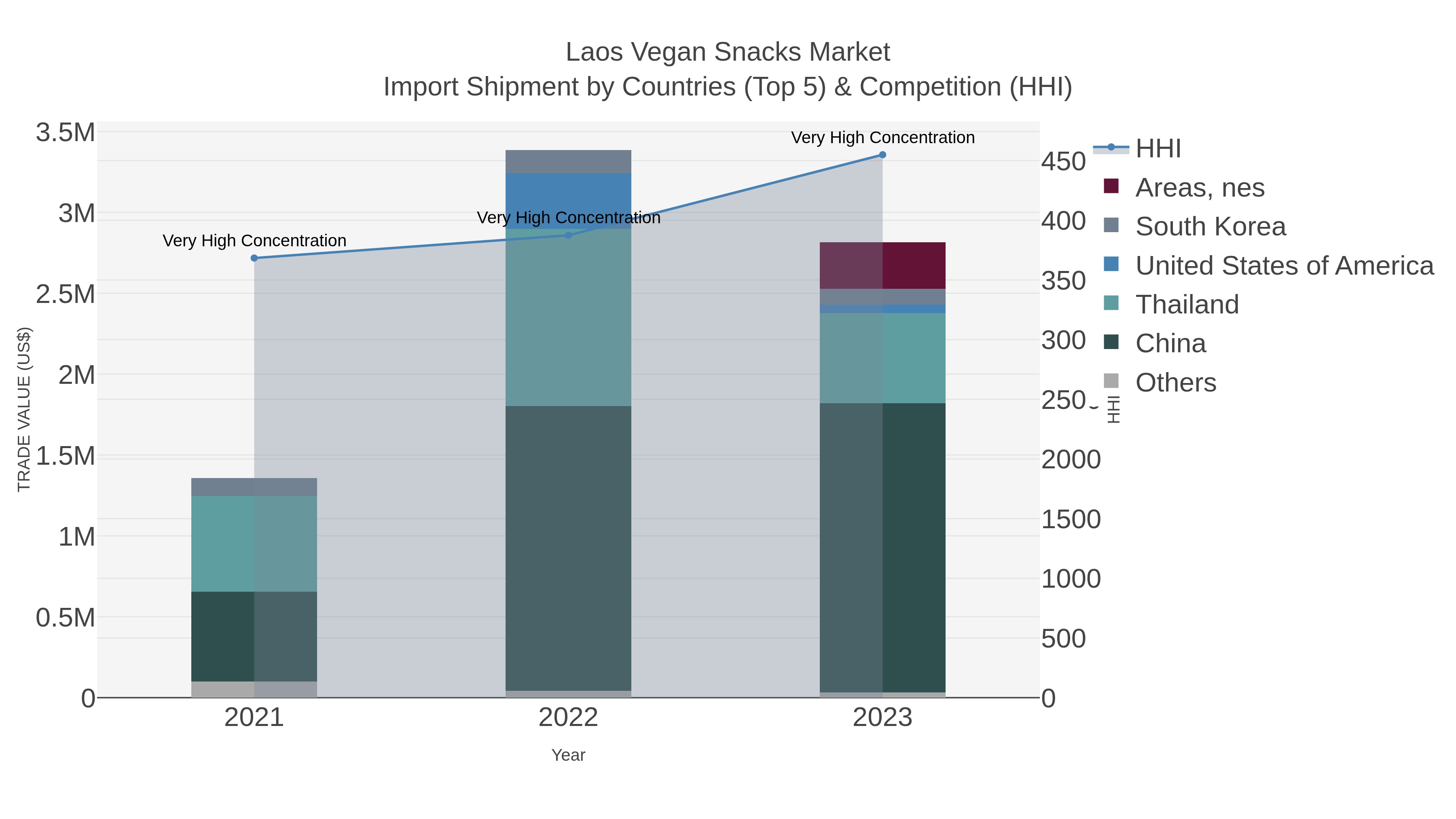 Laos Vegan Snacks Market Import Shipment by Countries (Top 5) & Competition (HHI)
