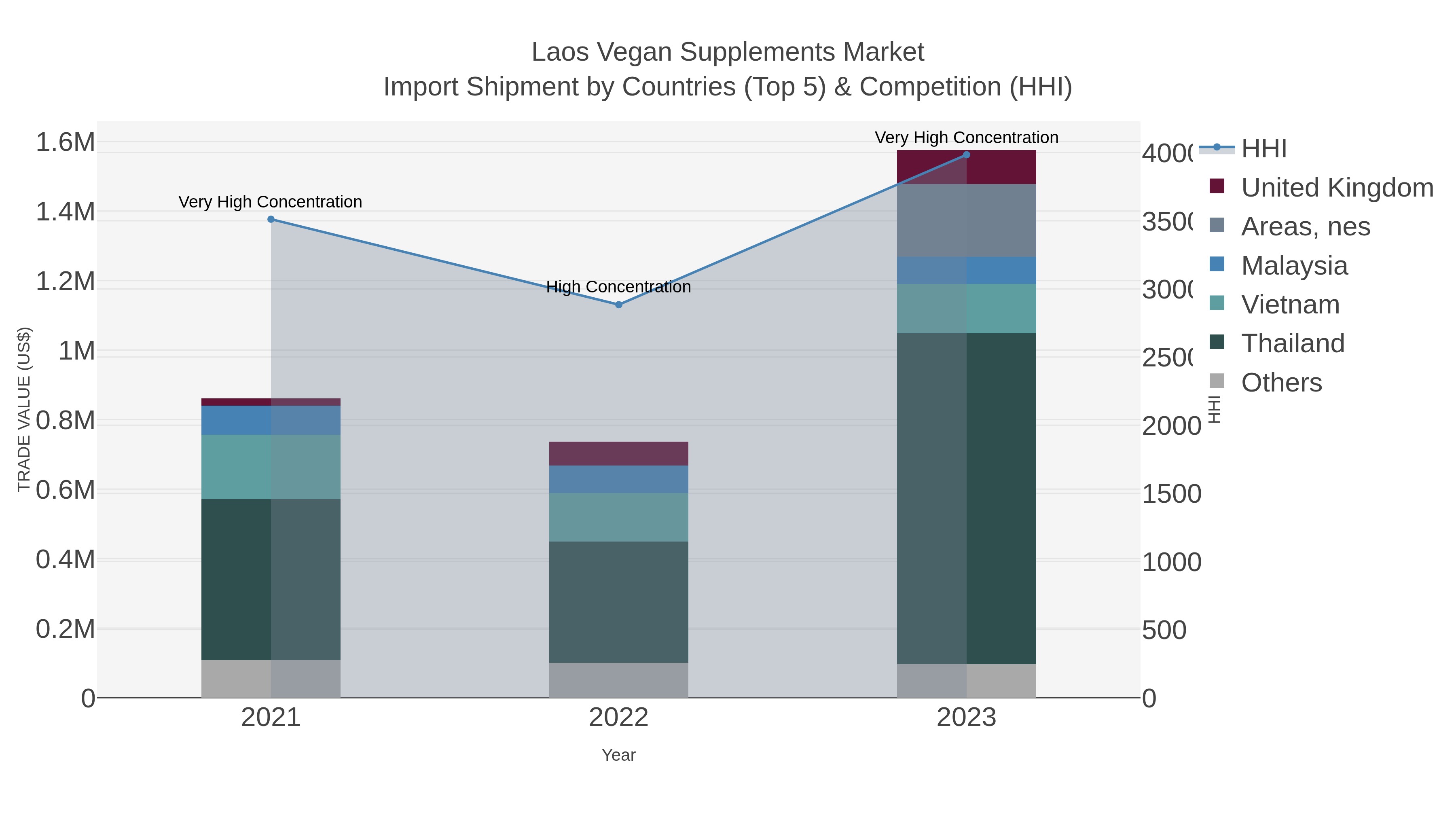 Laos Vegan Supplements Market Import Shipment by Countries (Top 5) & Competition (HHI)
