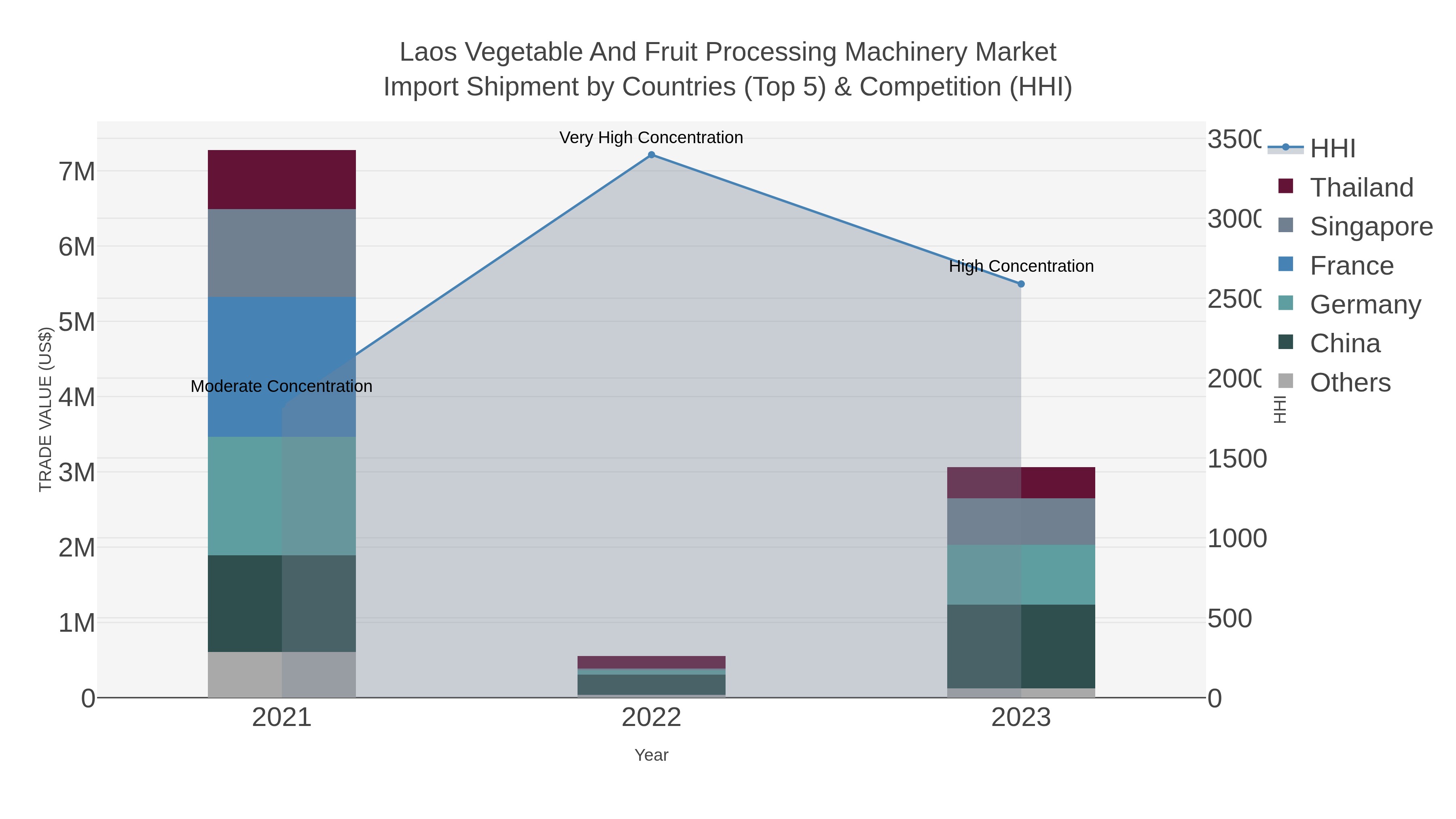 Laos Vegetable And Fruit Processing Machinery Market Import Shipment by Countries (Top 5) & Competition (HHI)