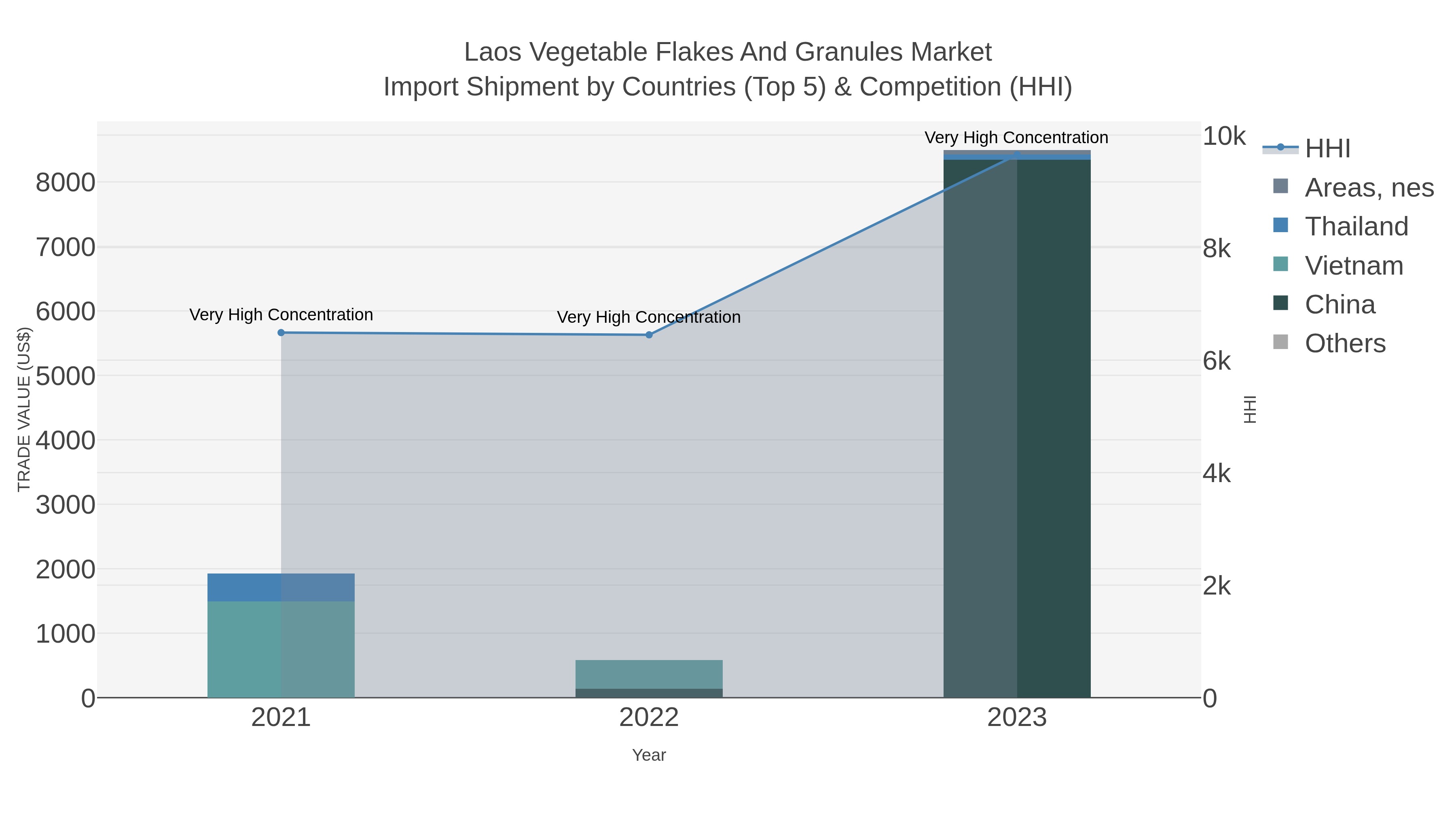 Laos Vegetable Flakes And Granules Market Import Shipment by Countries (Top 5) & Competition (HHI)